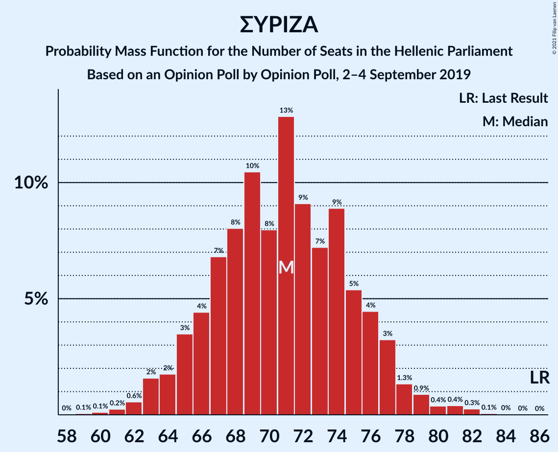 Graph with seats probability mass function not yet produced