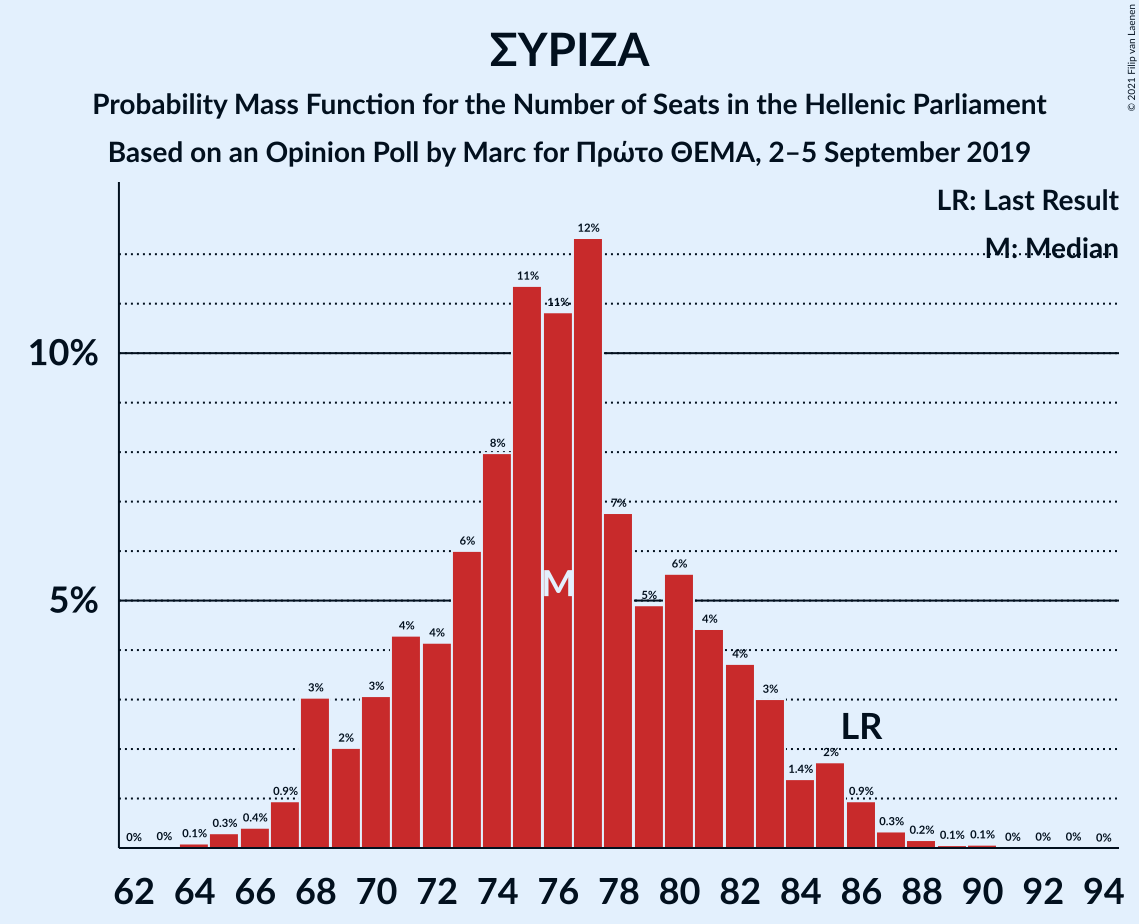 Graph with seats probability mass function not yet produced