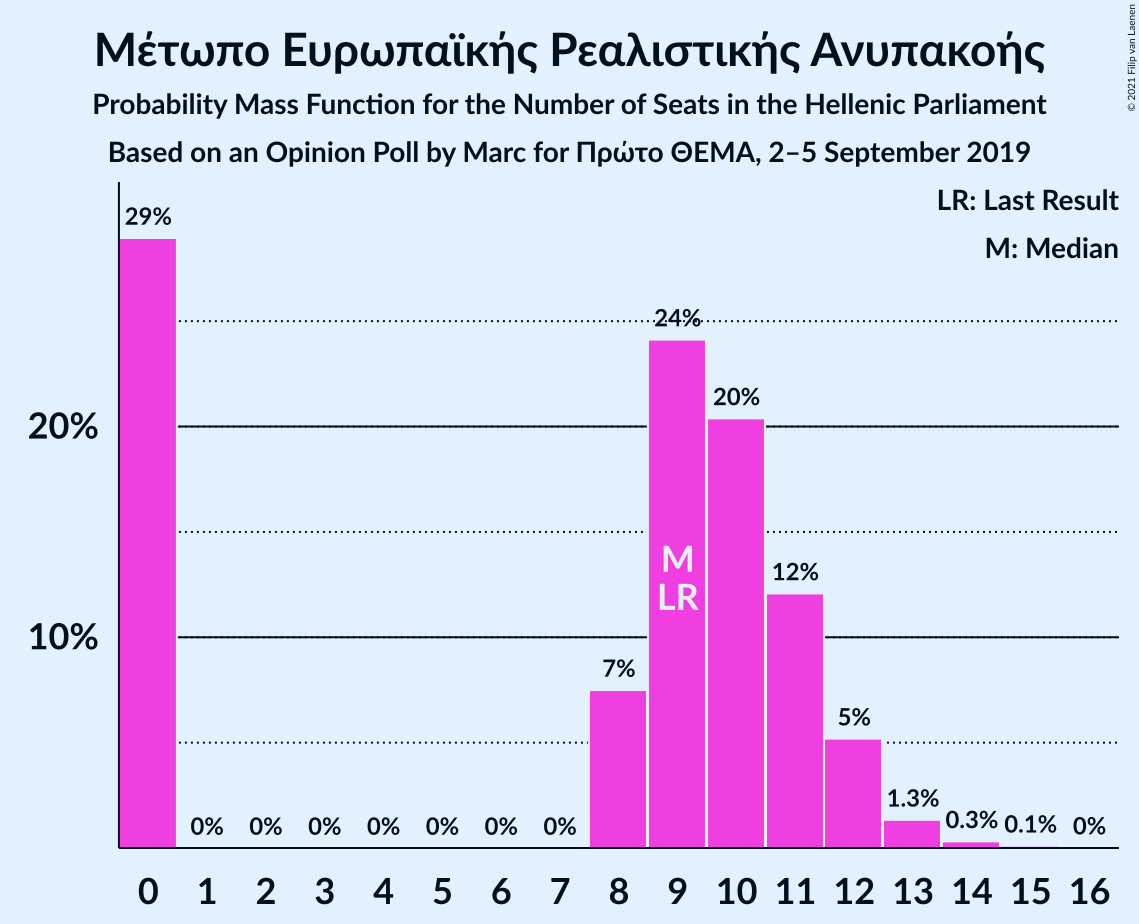 Graph with seats probability mass function not yet produced