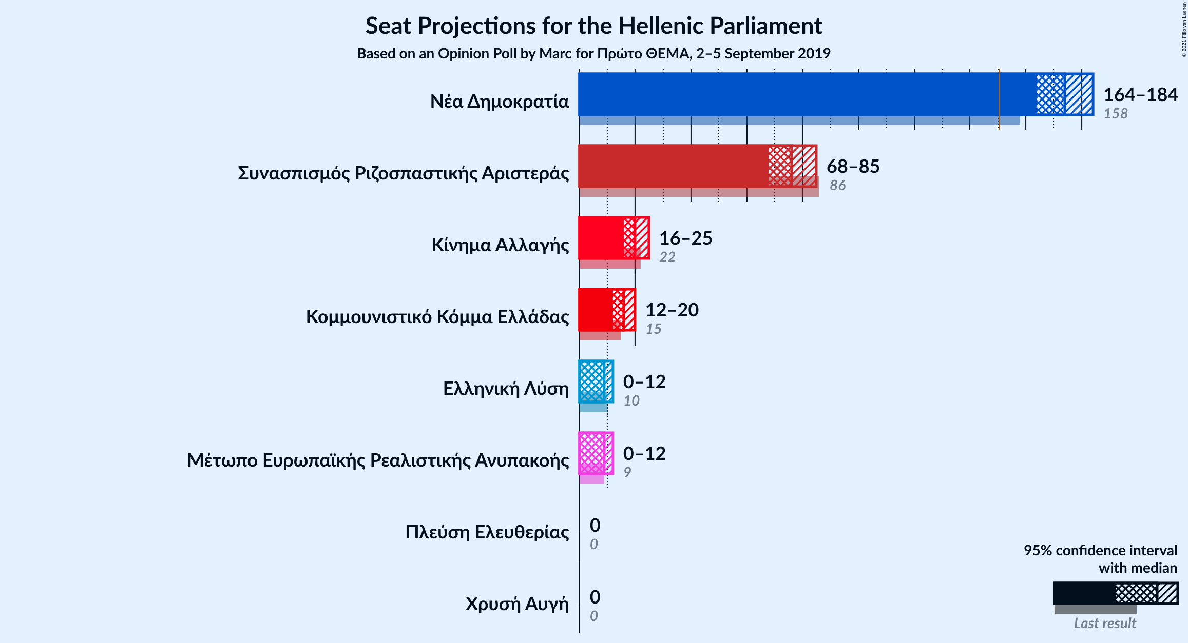 Graph with seats not yet produced