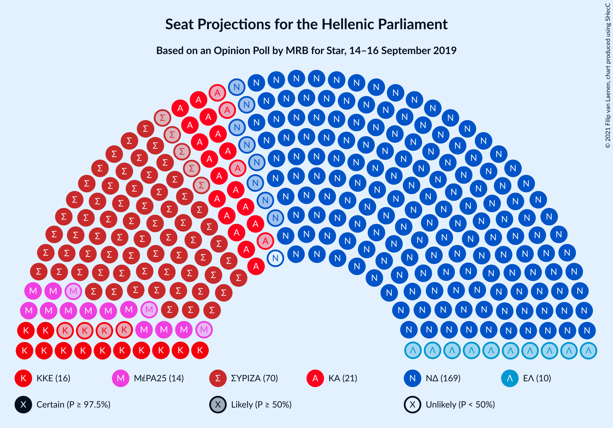 Graph with seating plan not yet produced