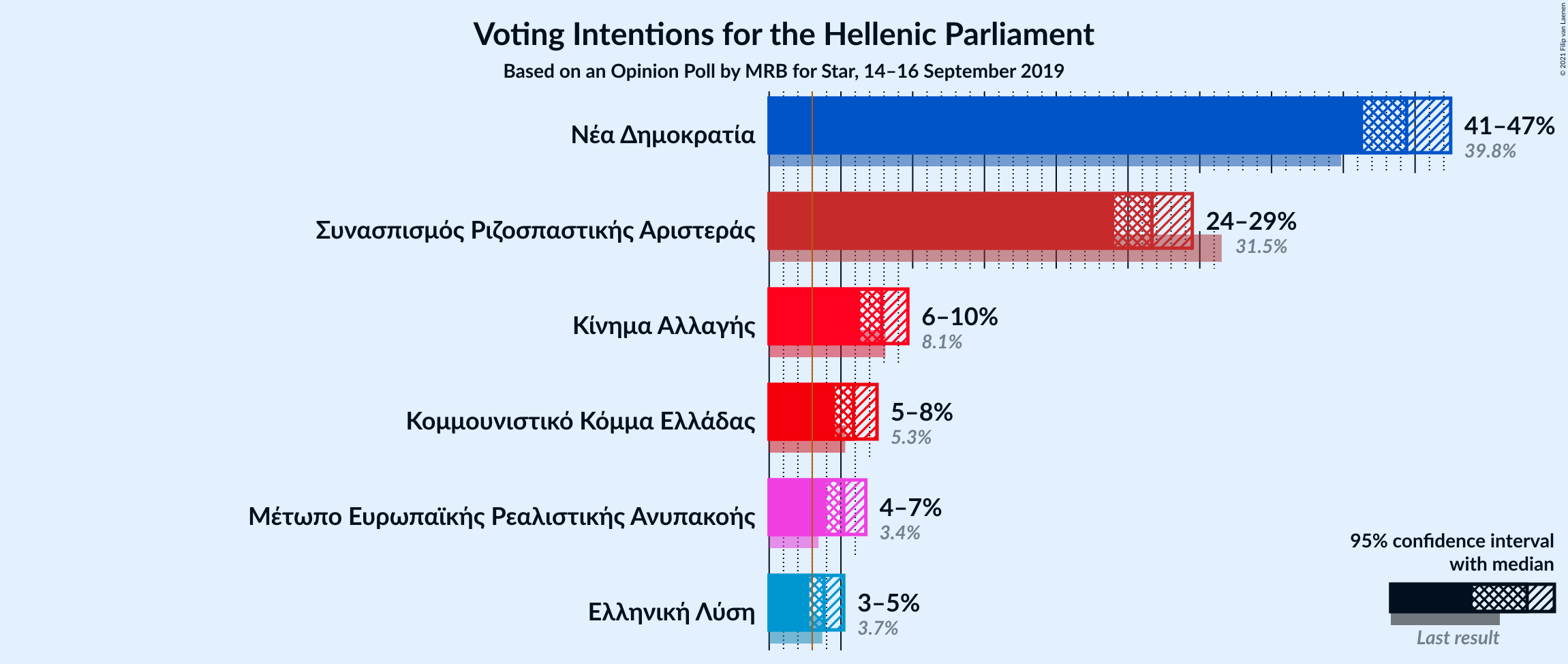 Graph with voting intentions not yet produced