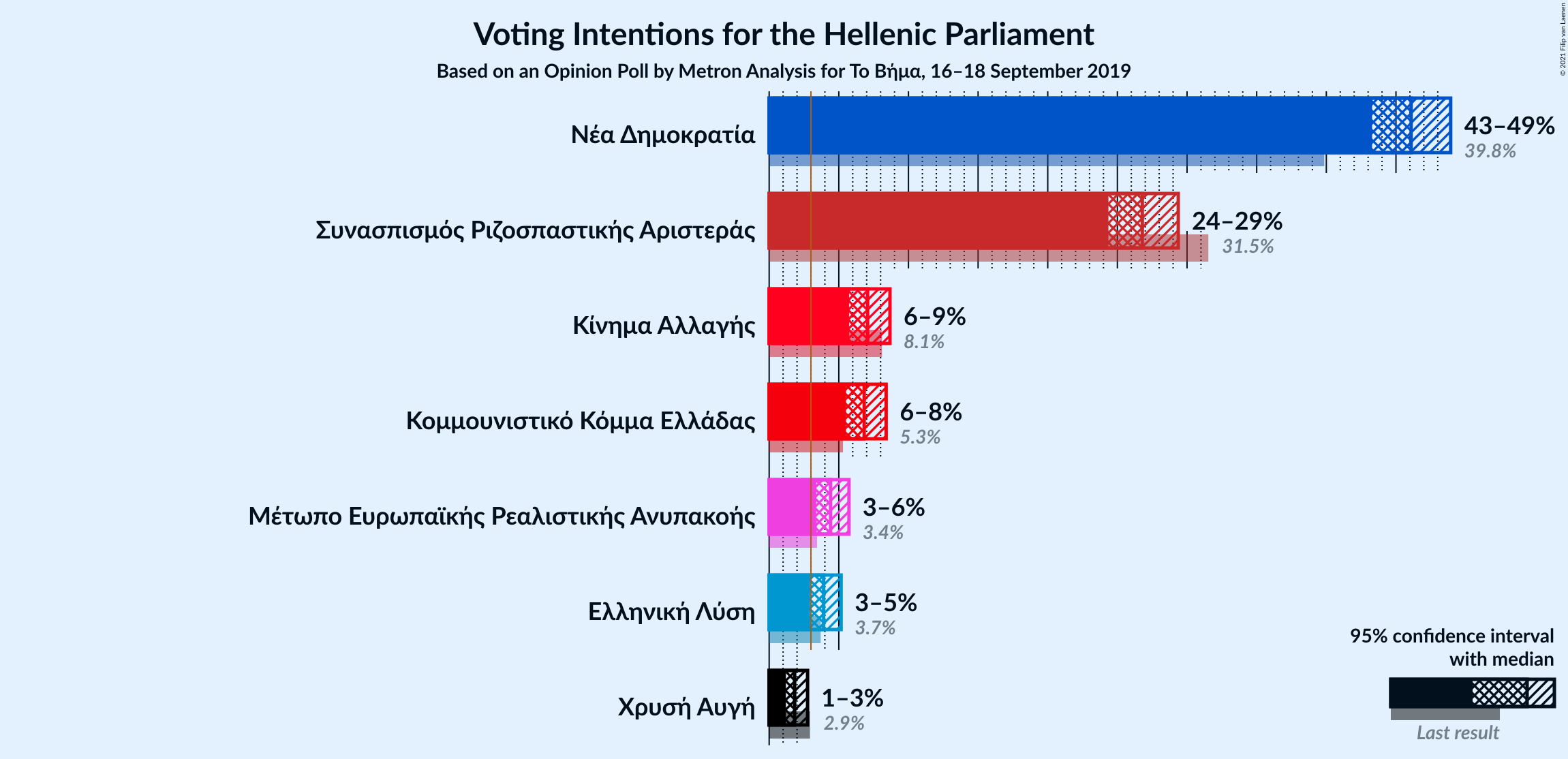 Graph with voting intentions not yet produced