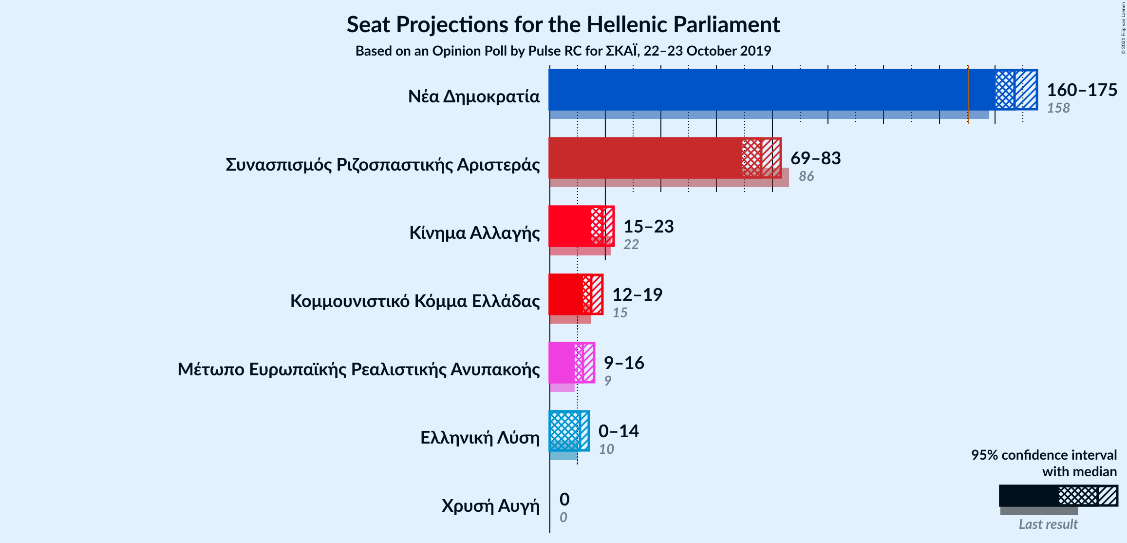 Graph with seats not yet produced