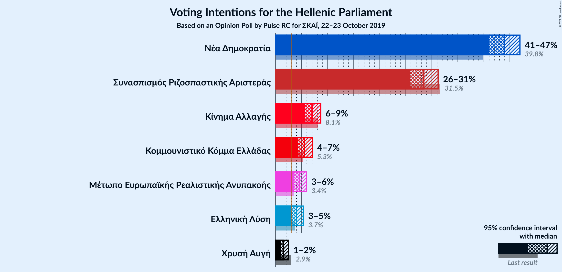 Graph with voting intentions not yet produced