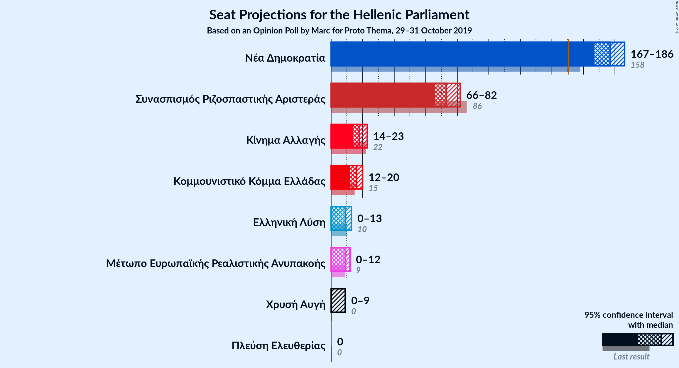 Graph with seats not yet produced