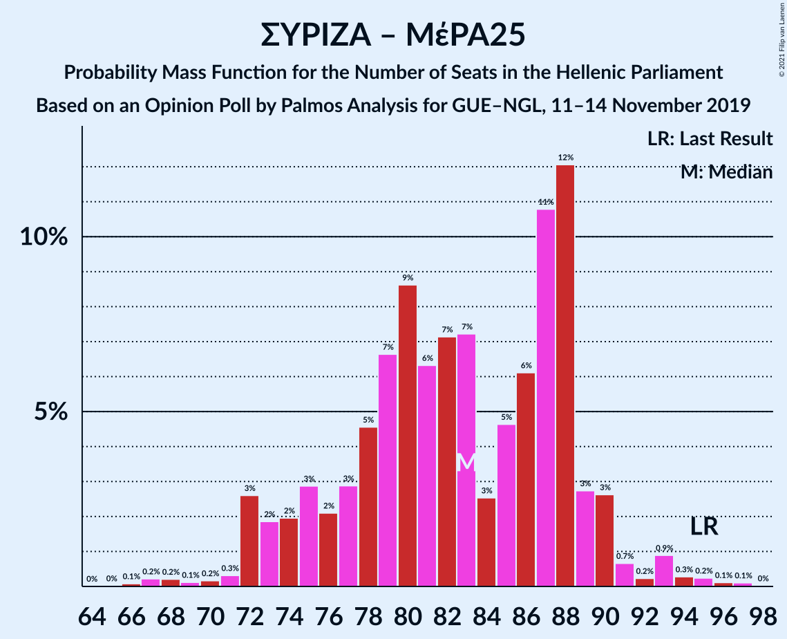 Graph with seats probability mass function not yet produced