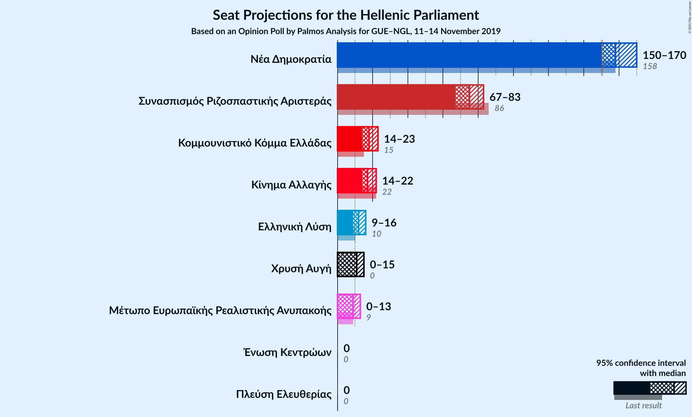 Graph with seats not yet produced