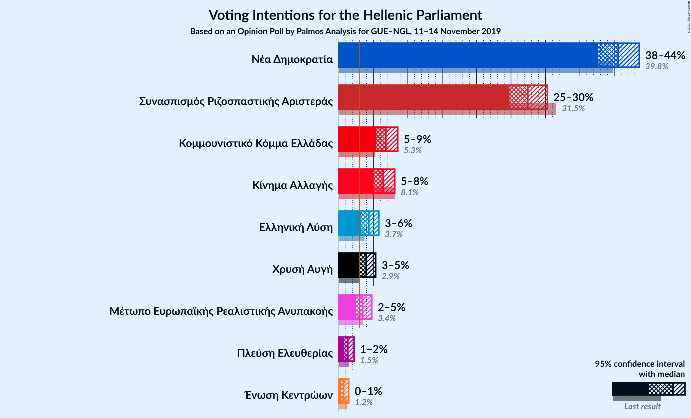 Graph with voting intentions not yet produced