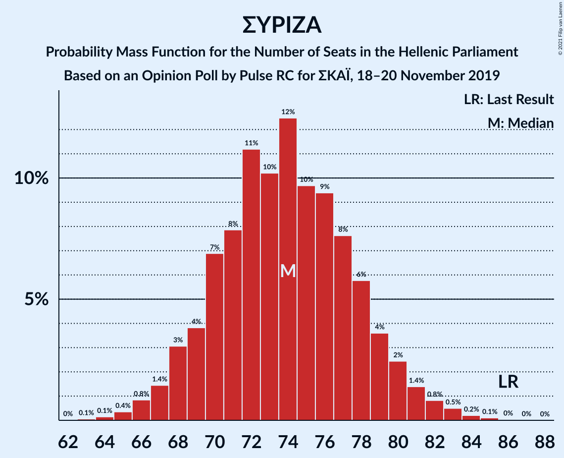 Graph with seats probability mass function not yet produced