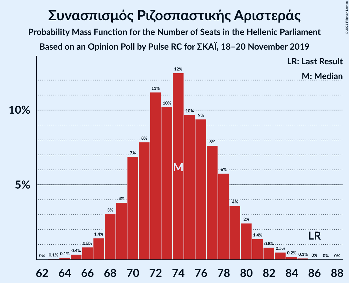 Graph with seats probability mass function not yet produced