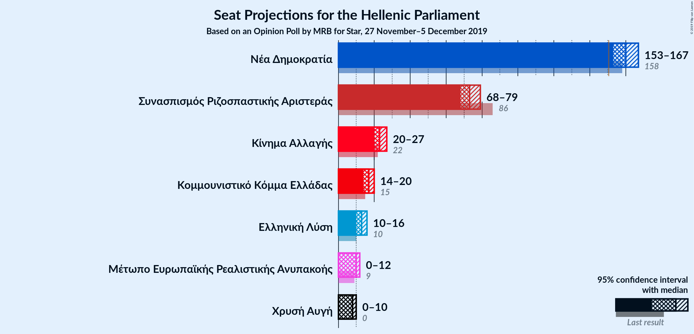 Graph with seats not yet produced