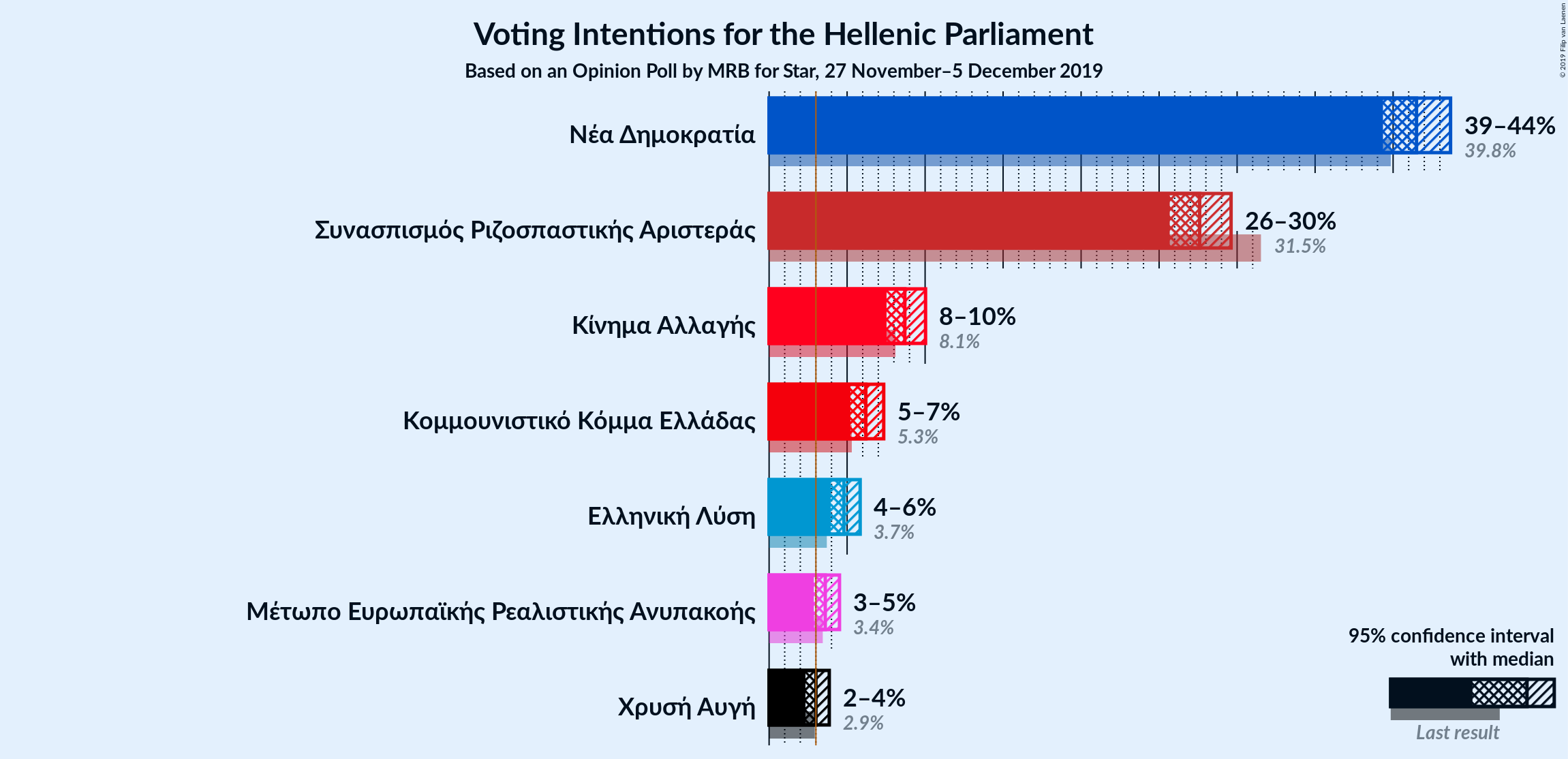 Graph with voting intentions not yet produced