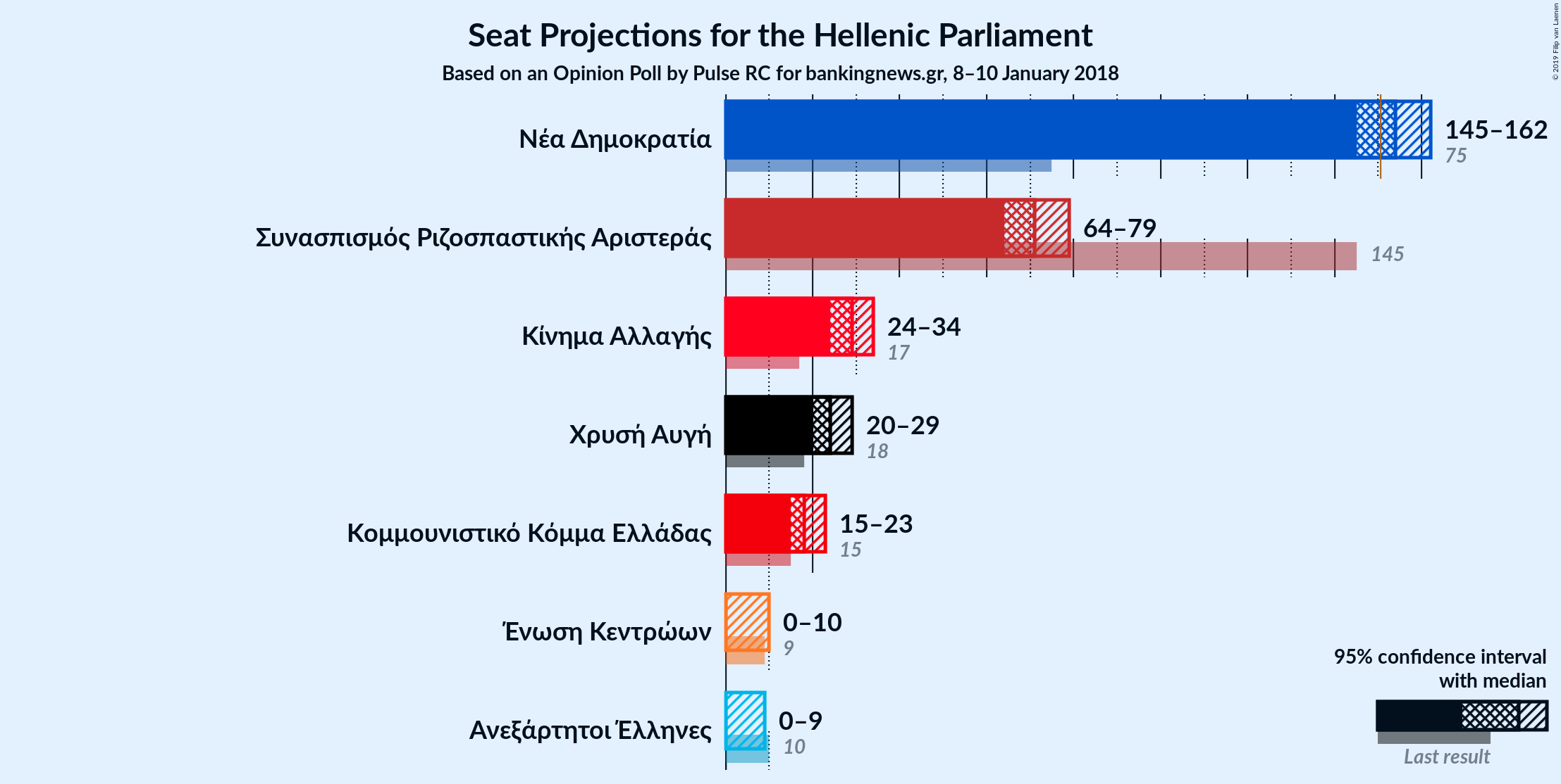 Graph with seats not yet produced