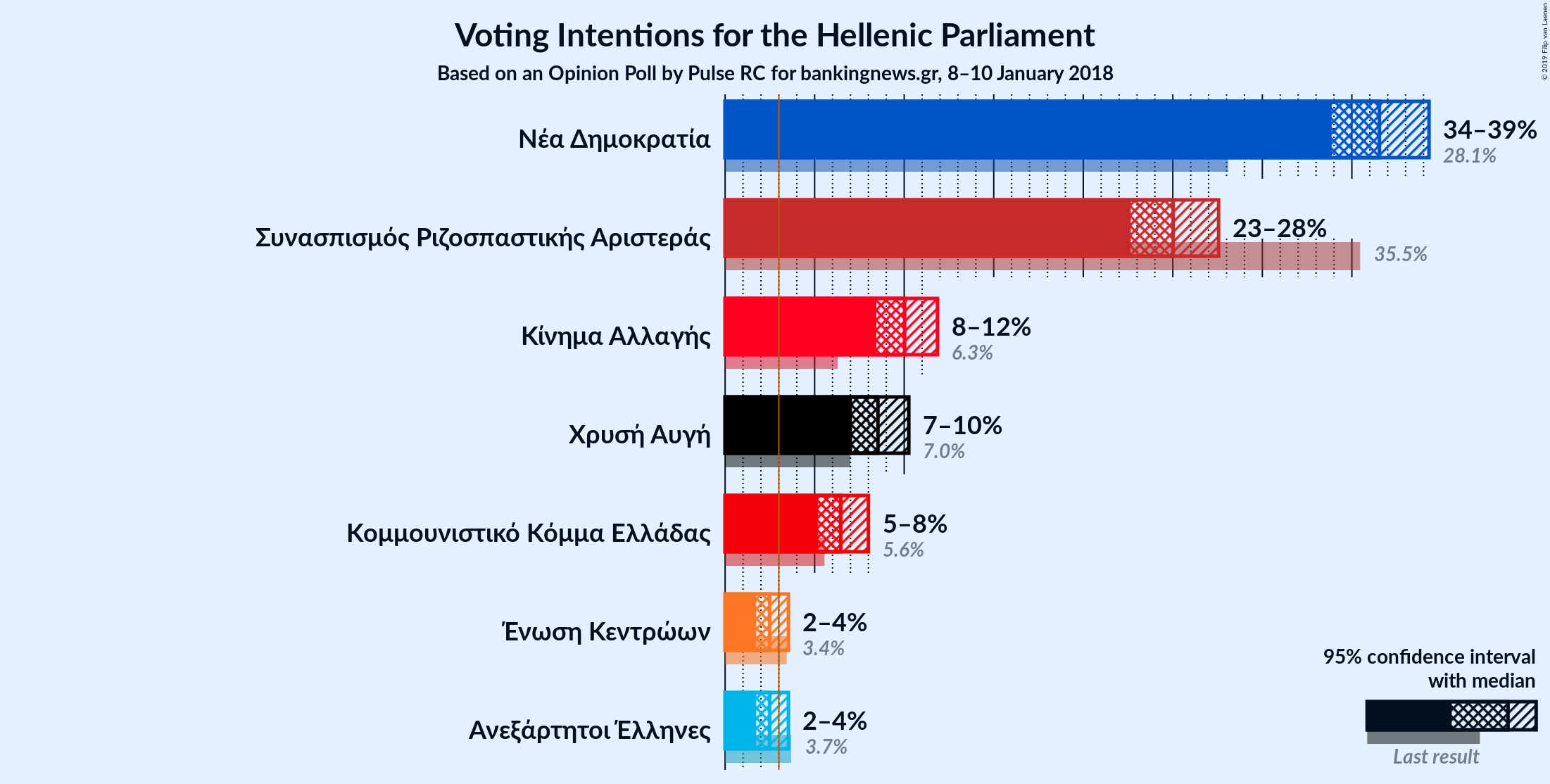 Graph with voting intentions not yet produced