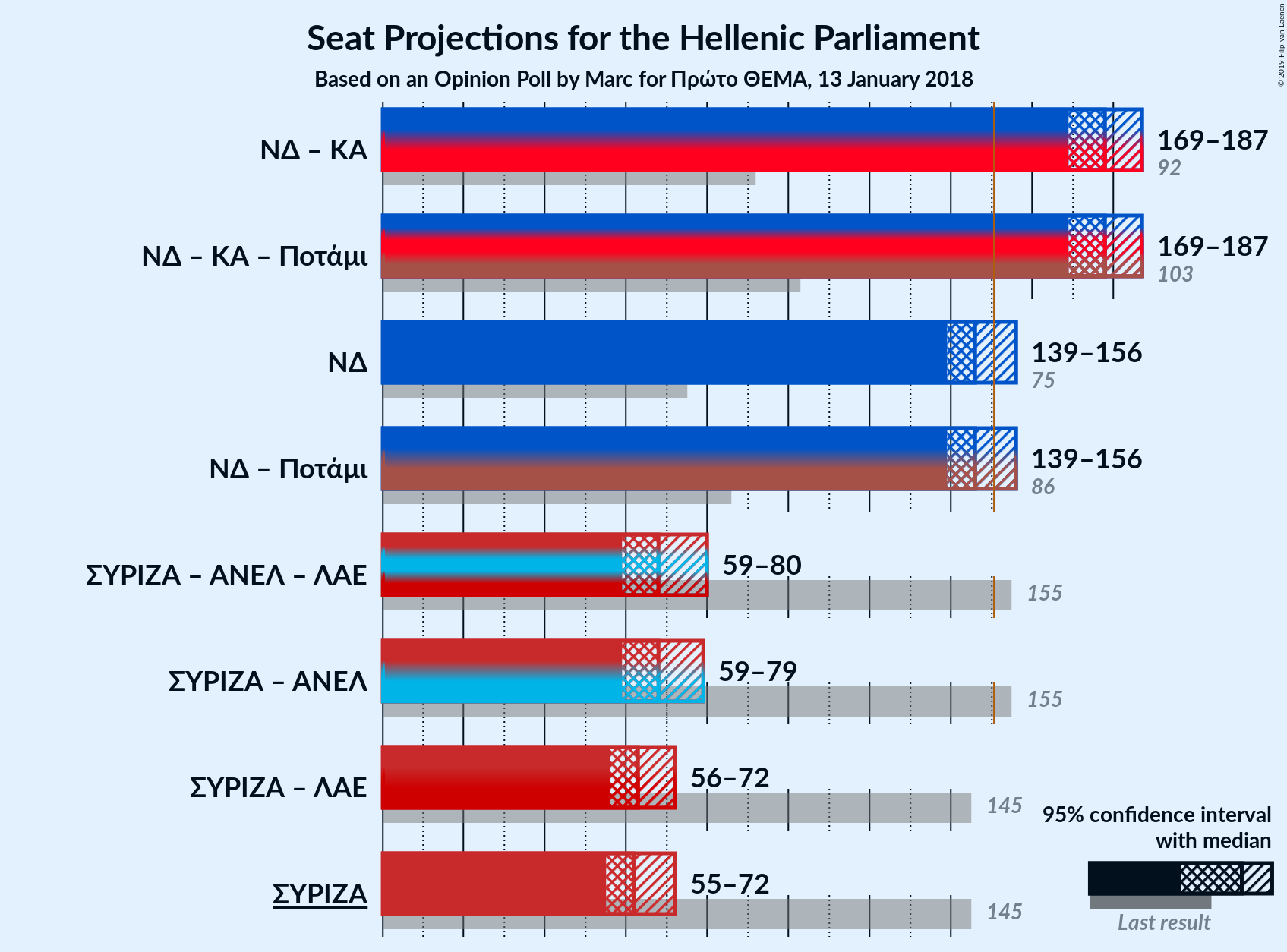 Graph with coalitions seats not yet produced