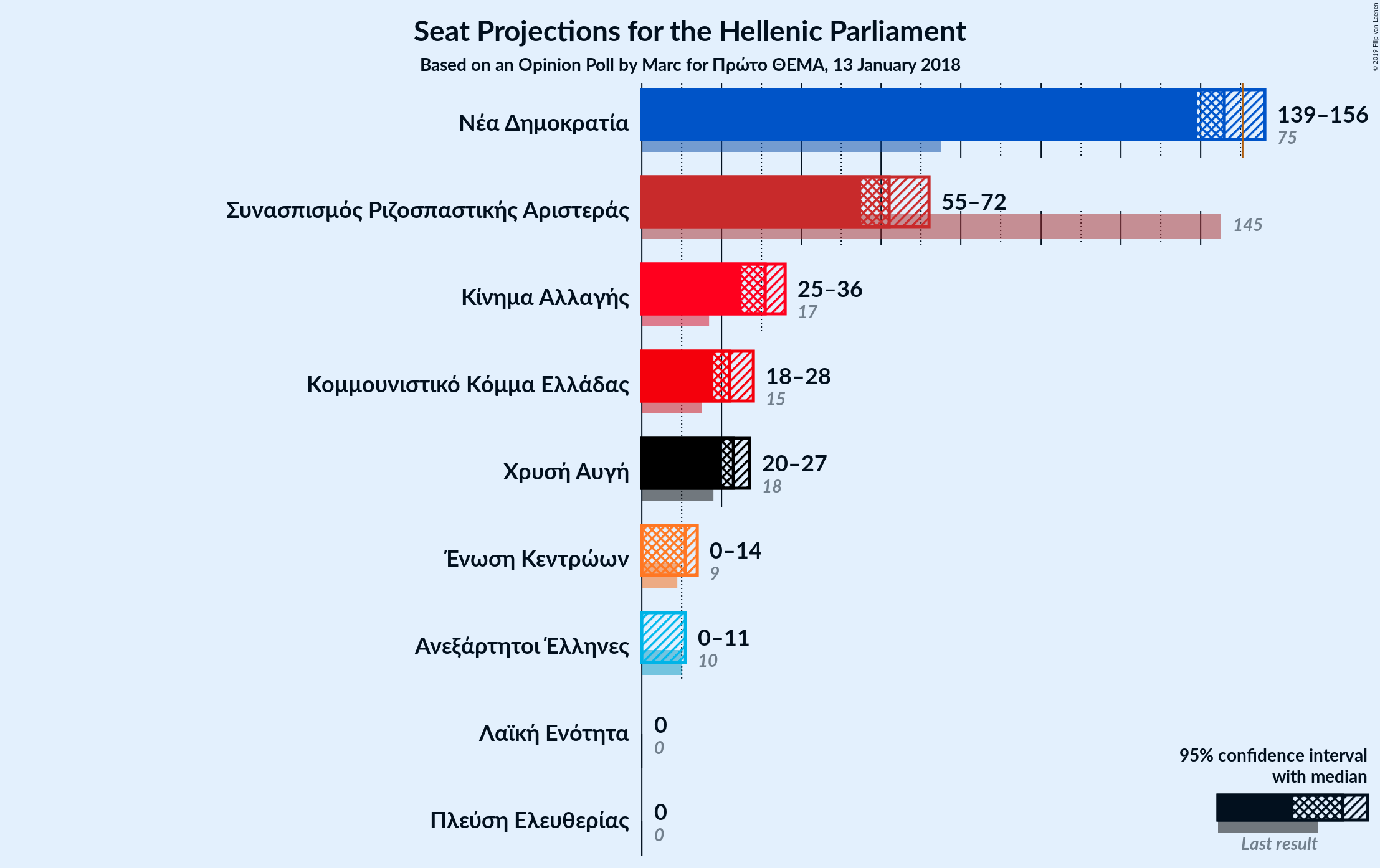 Graph with seats not yet produced