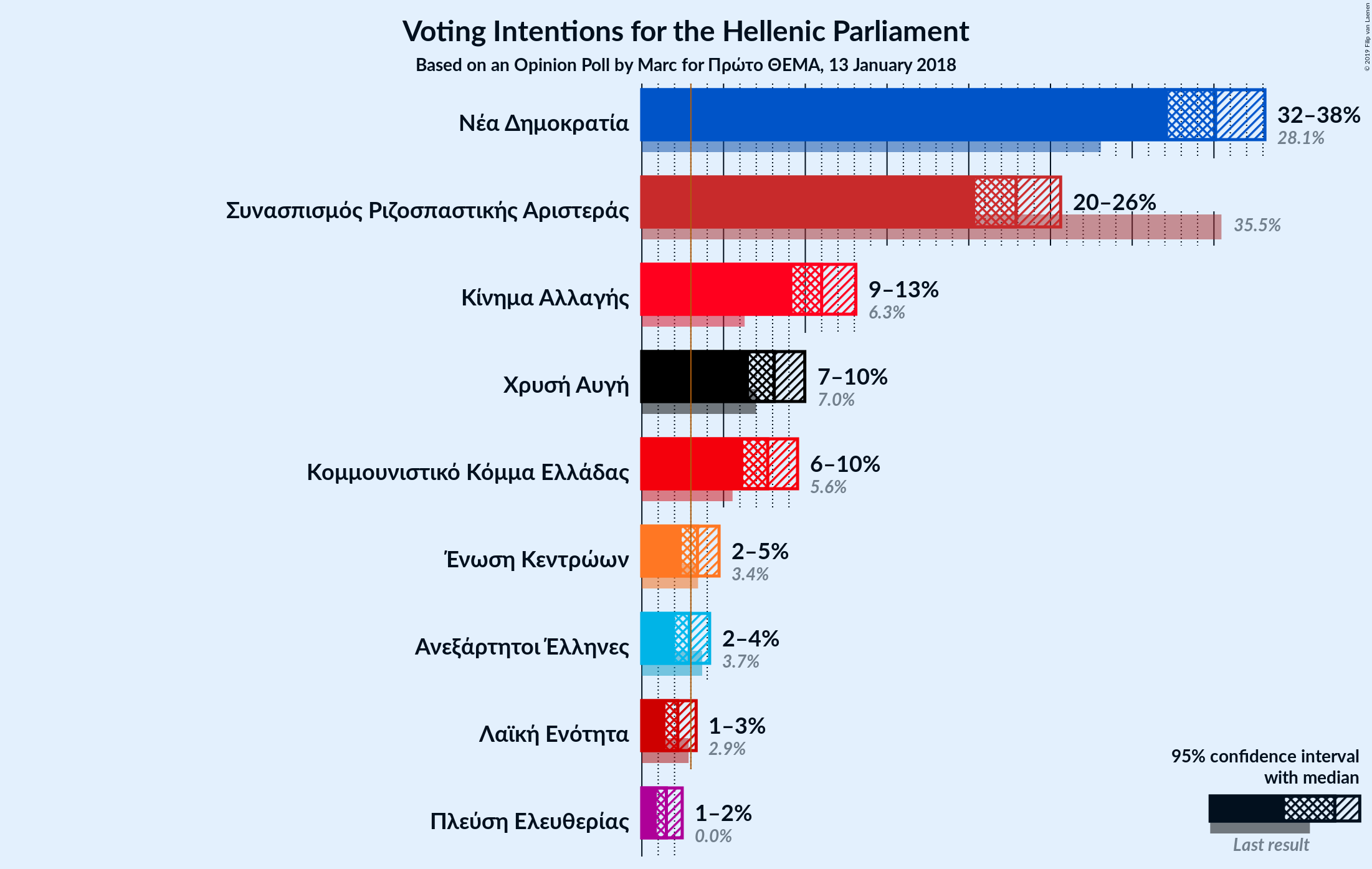 Graph with voting intentions not yet produced