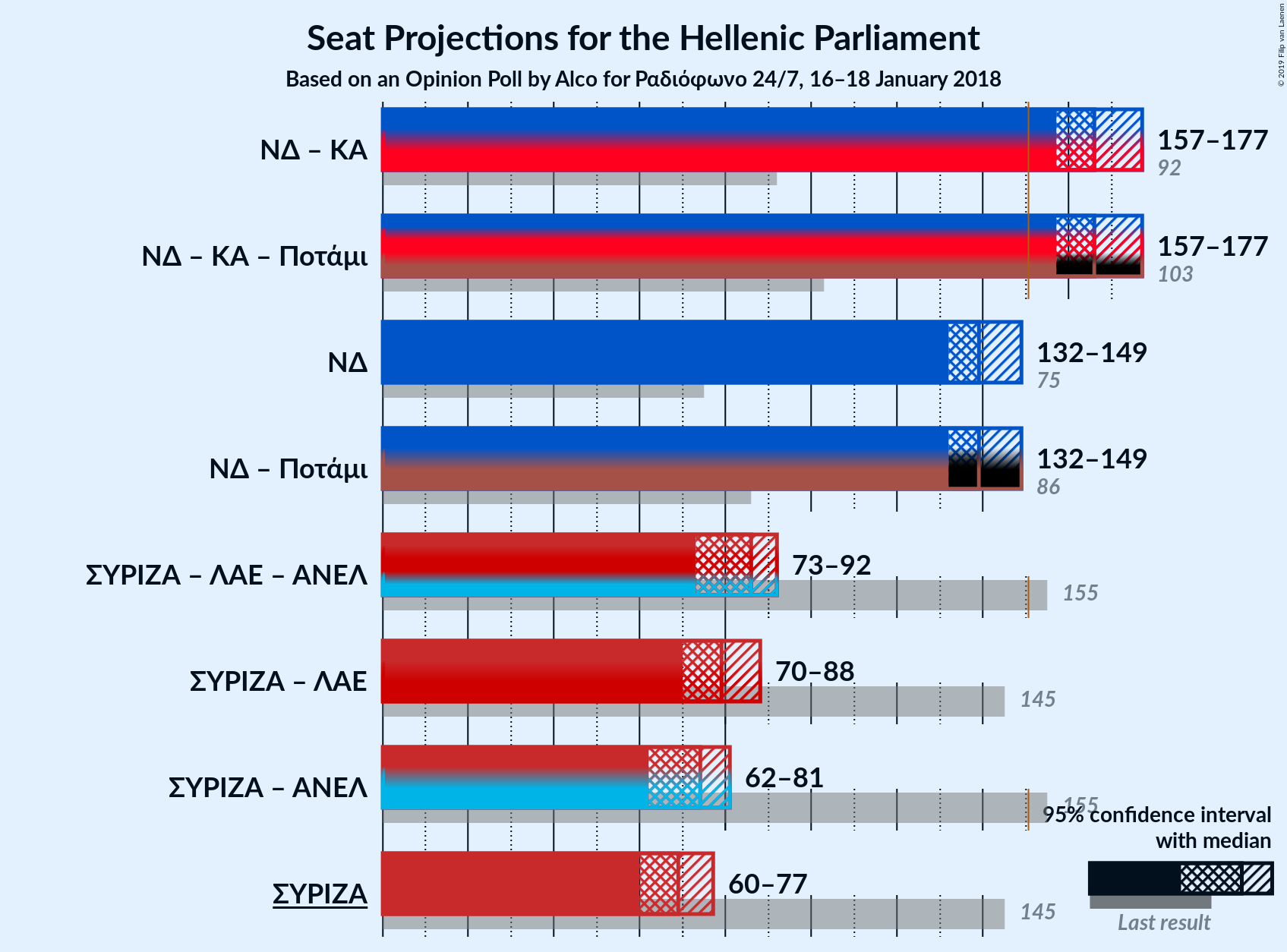 Graph with coalitions seats not yet produced