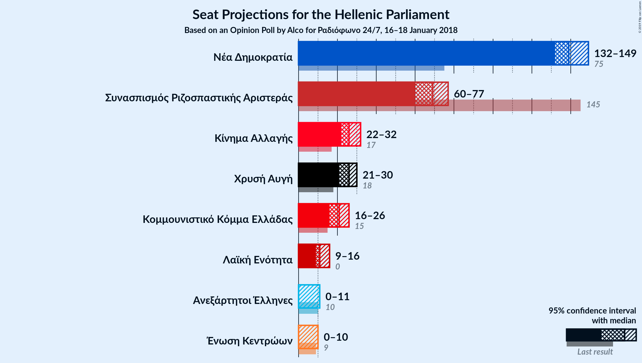 Graph with seats not yet produced