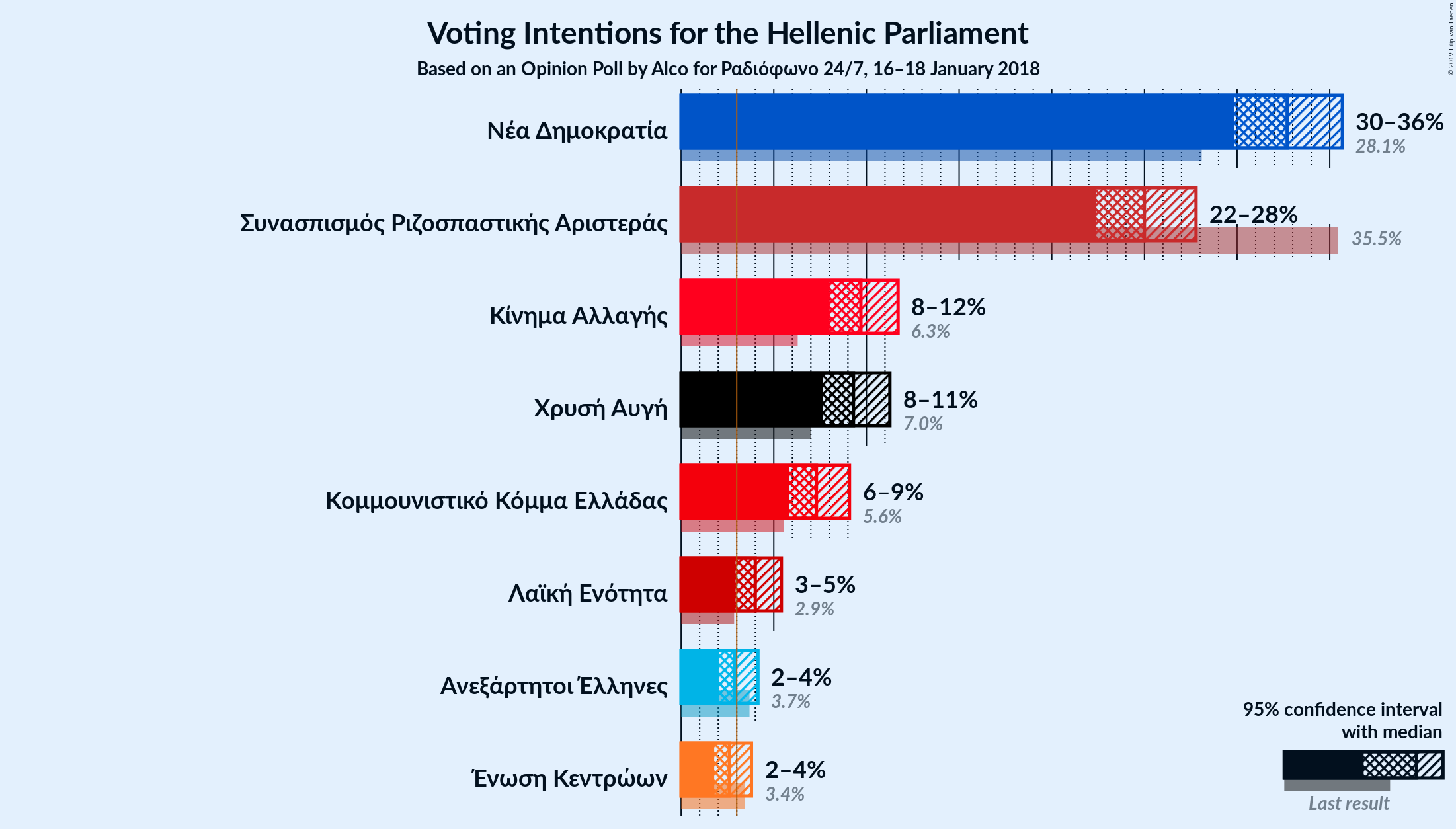 Graph with voting intentions not yet produced