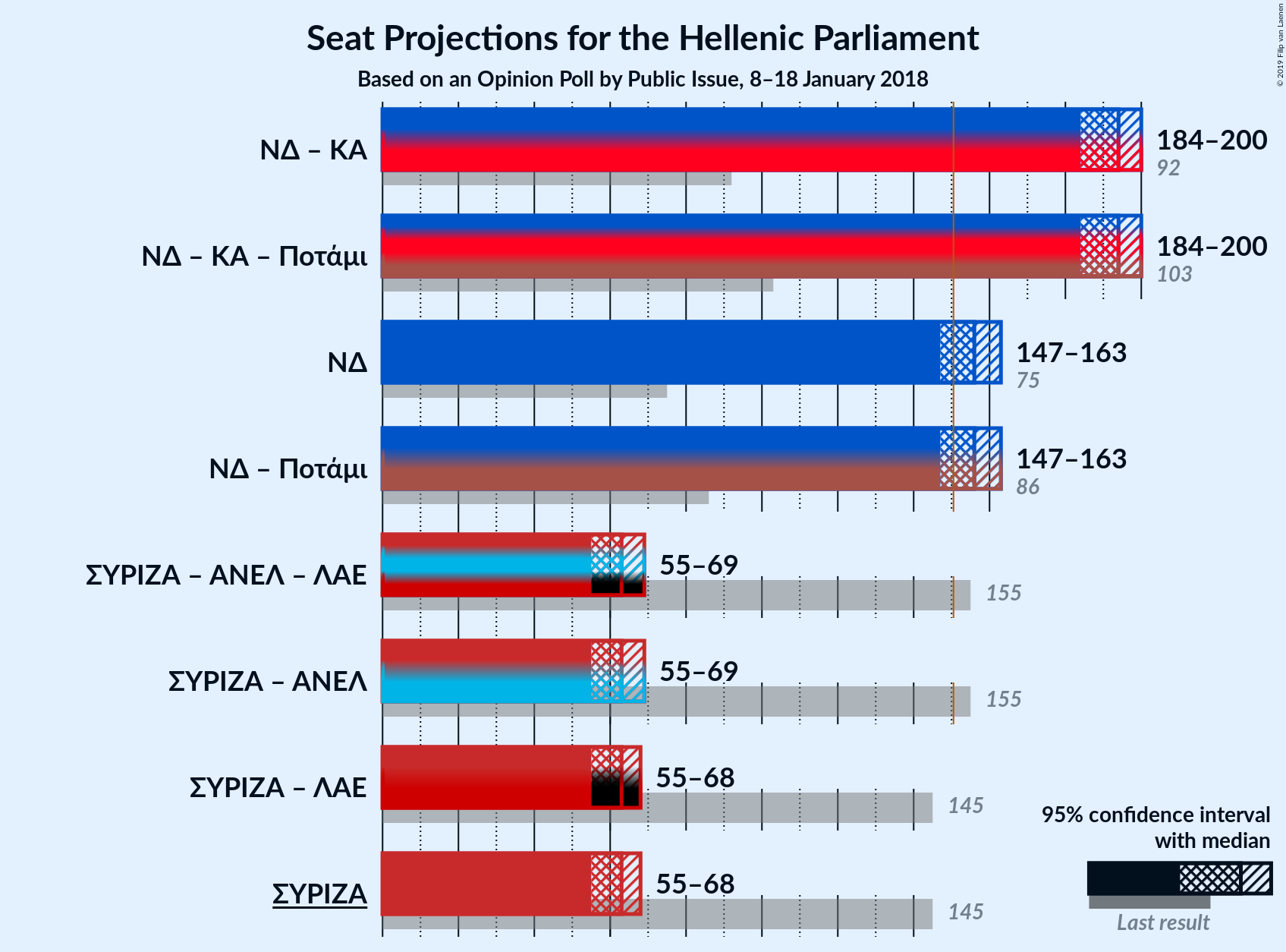 Graph with coalitions seats not yet produced