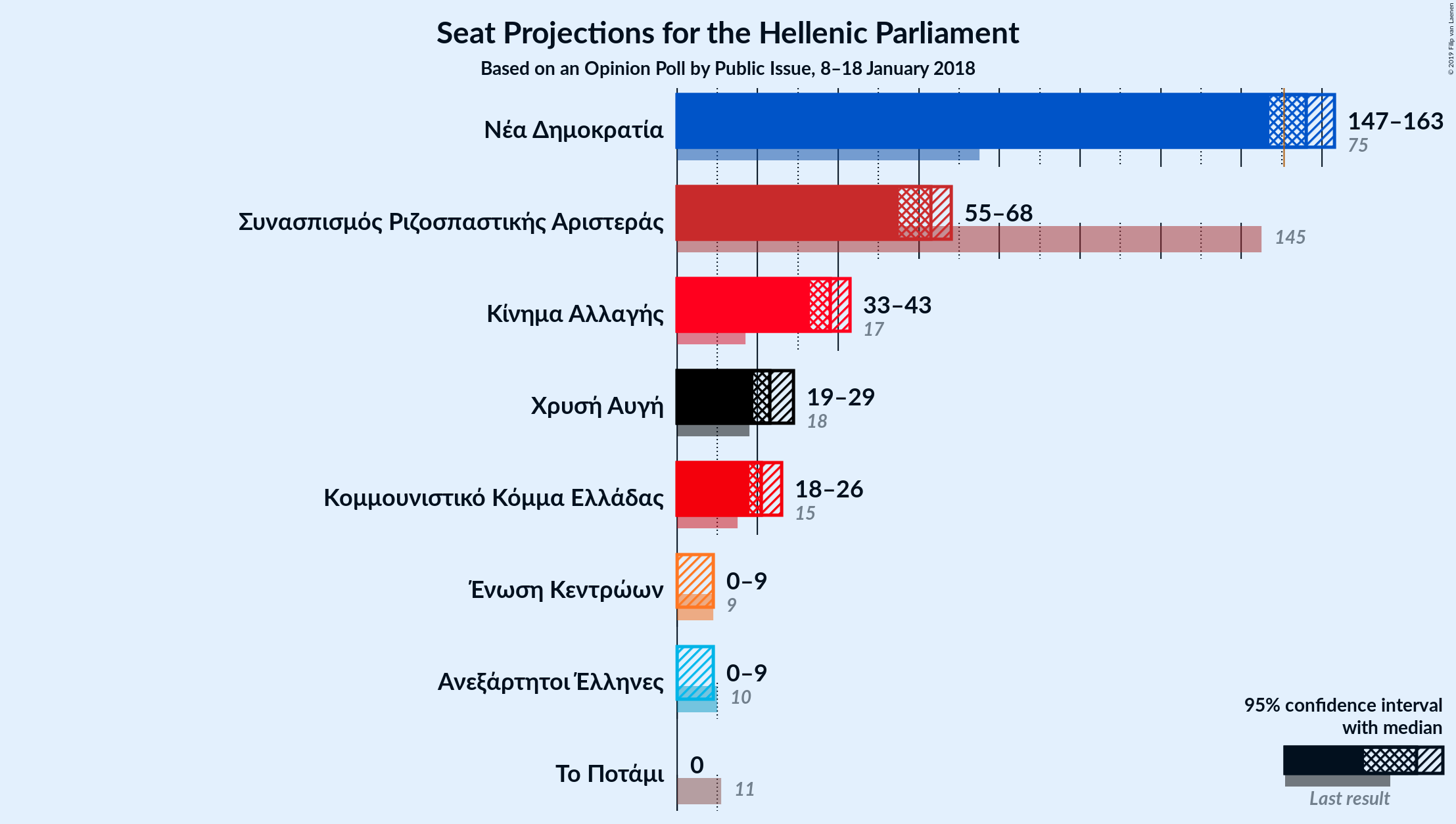 Graph with seats not yet produced