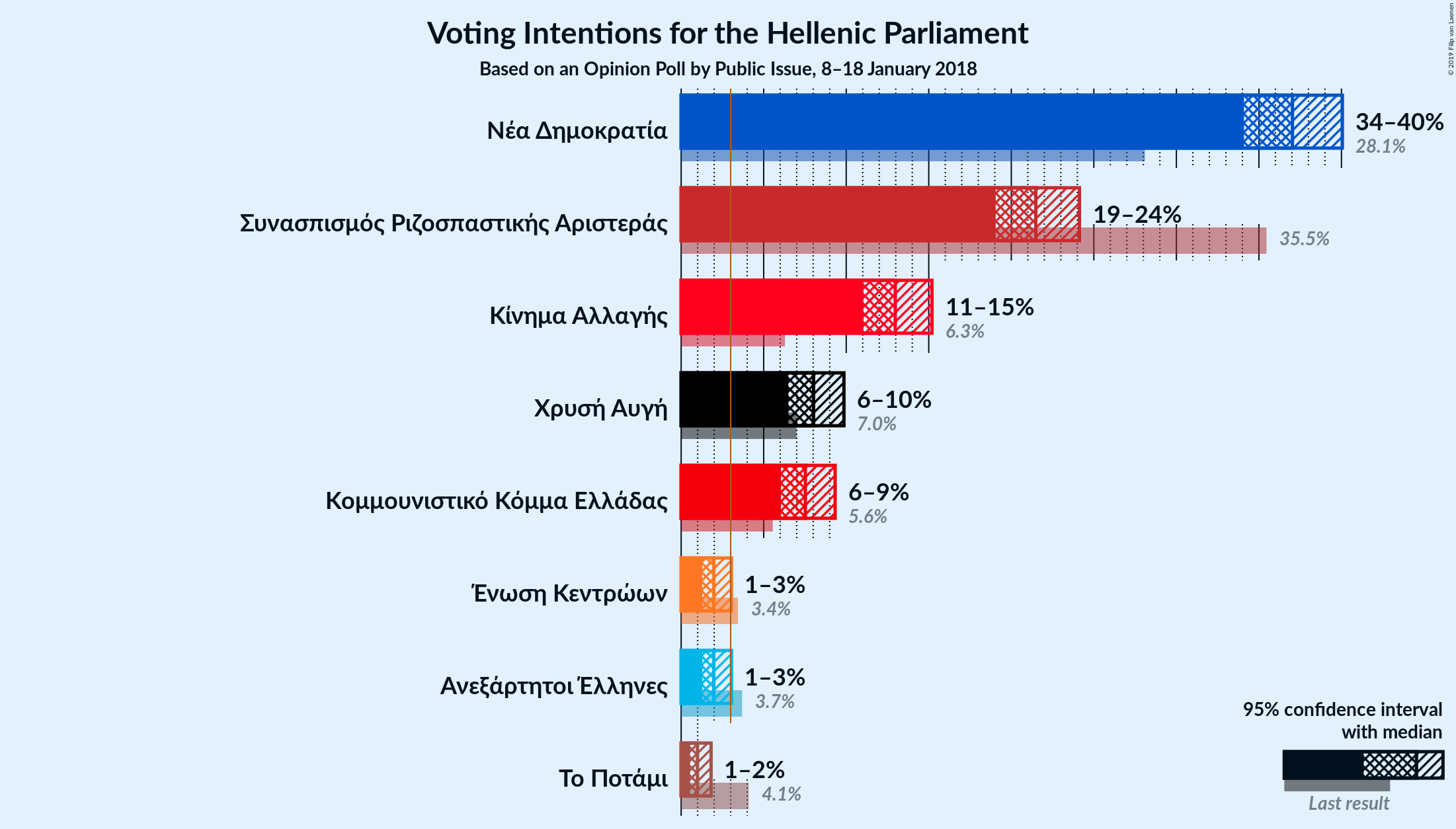 Graph with voting intentions not yet produced