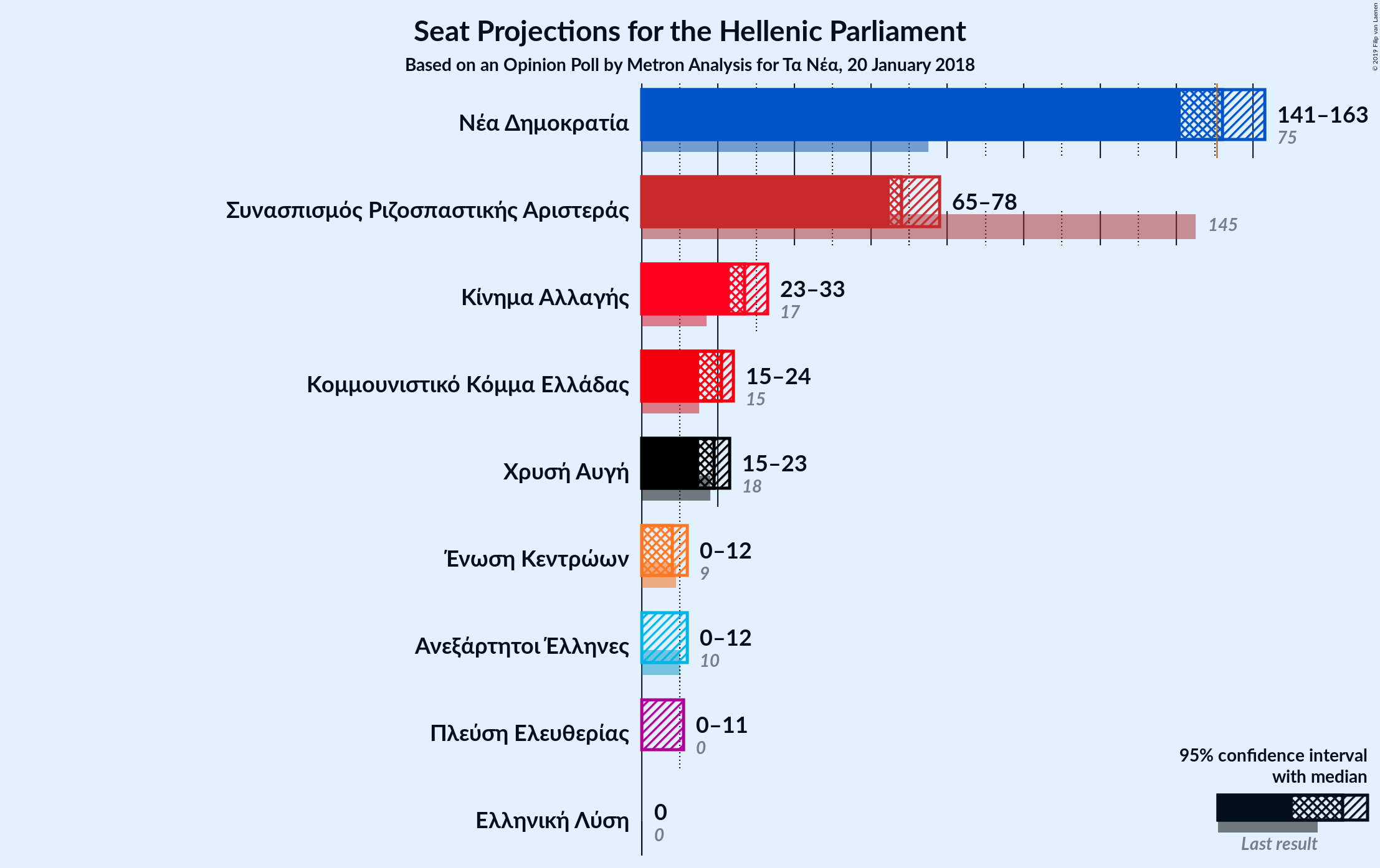 Graph with seats not yet produced