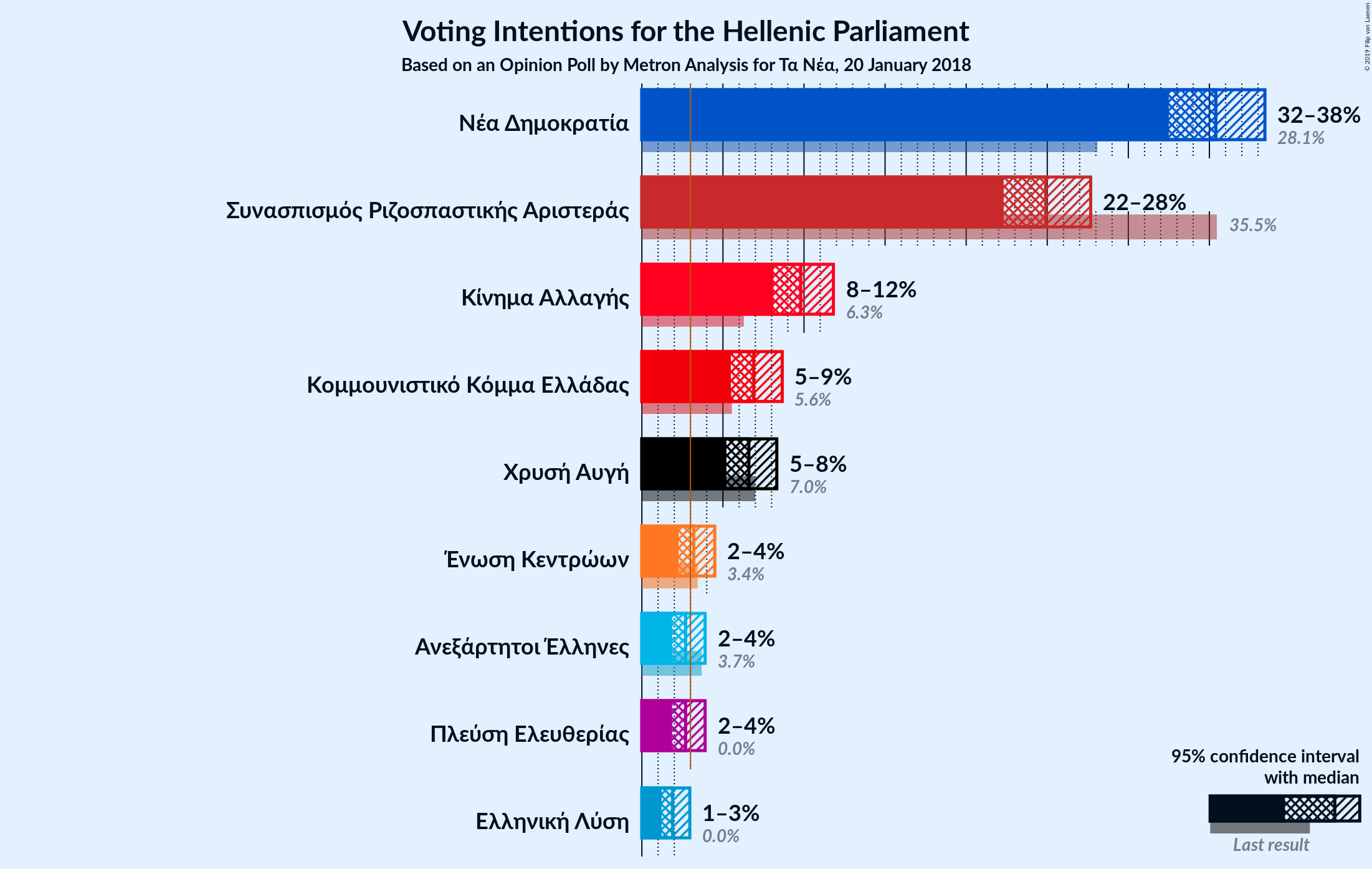 Graph with voting intentions not yet produced