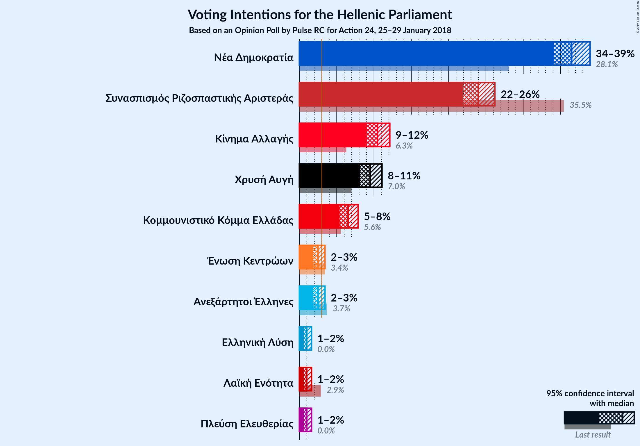 Graph with voting intentions not yet produced