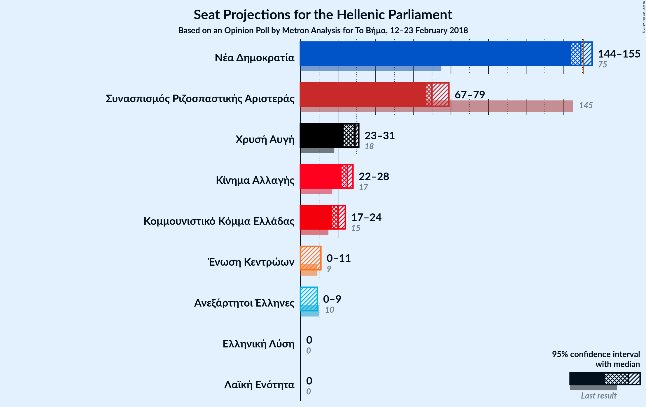 Graph with seats not yet produced