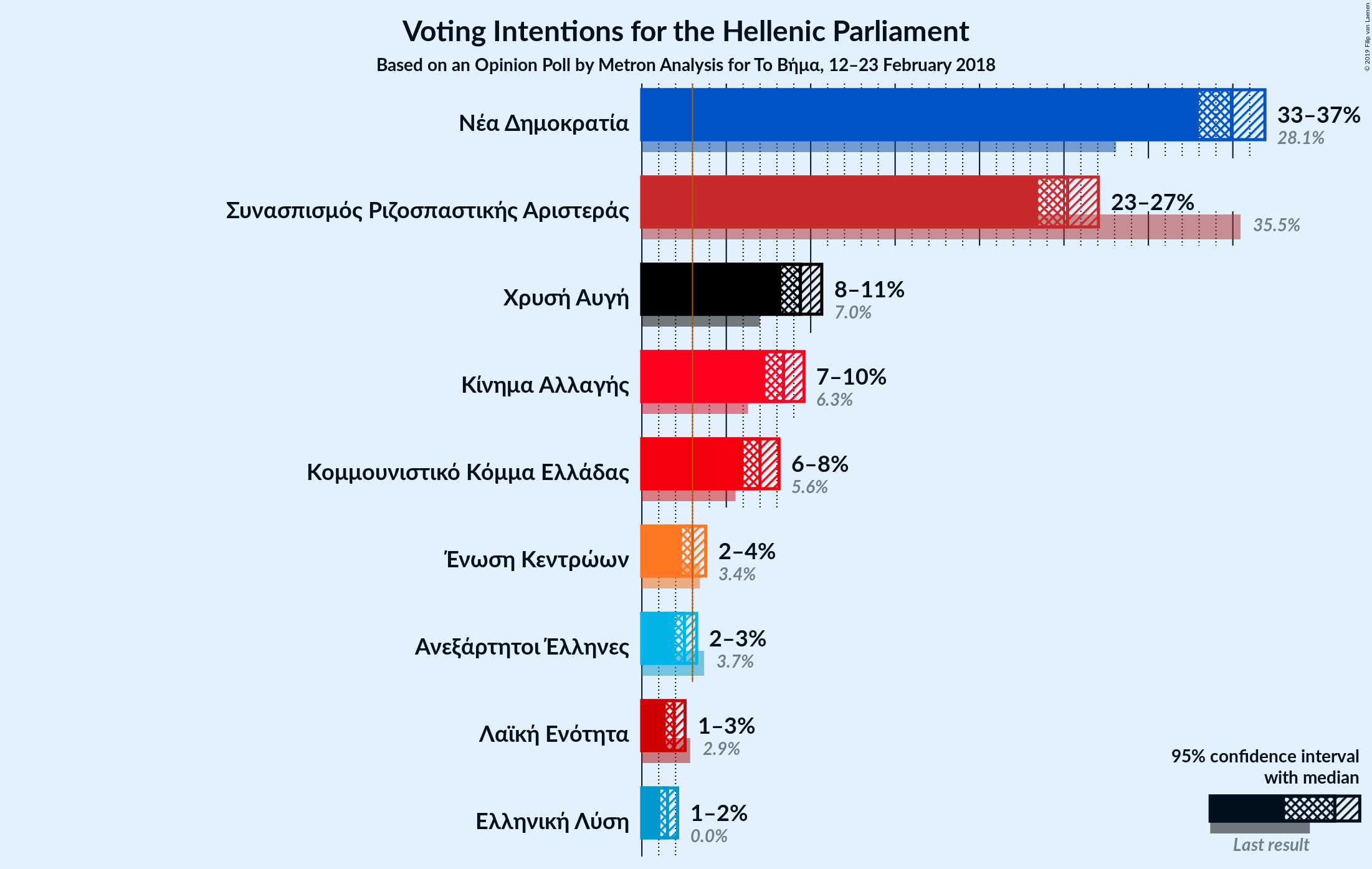 Graph with voting intentions not yet produced