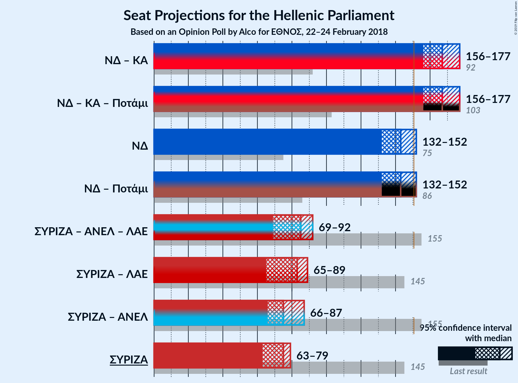 Graph with coalitions seats not yet produced