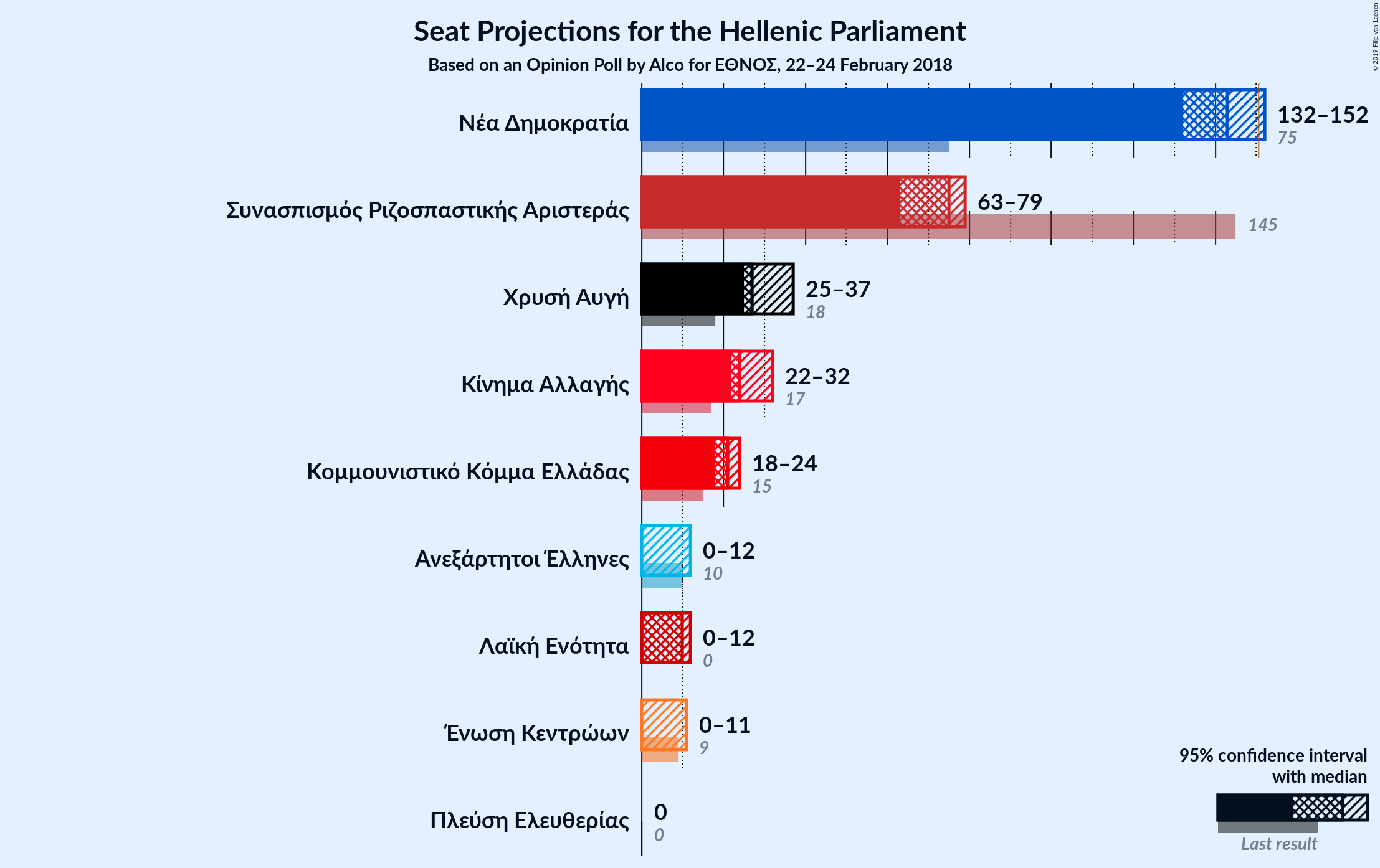 Graph with seats not yet produced