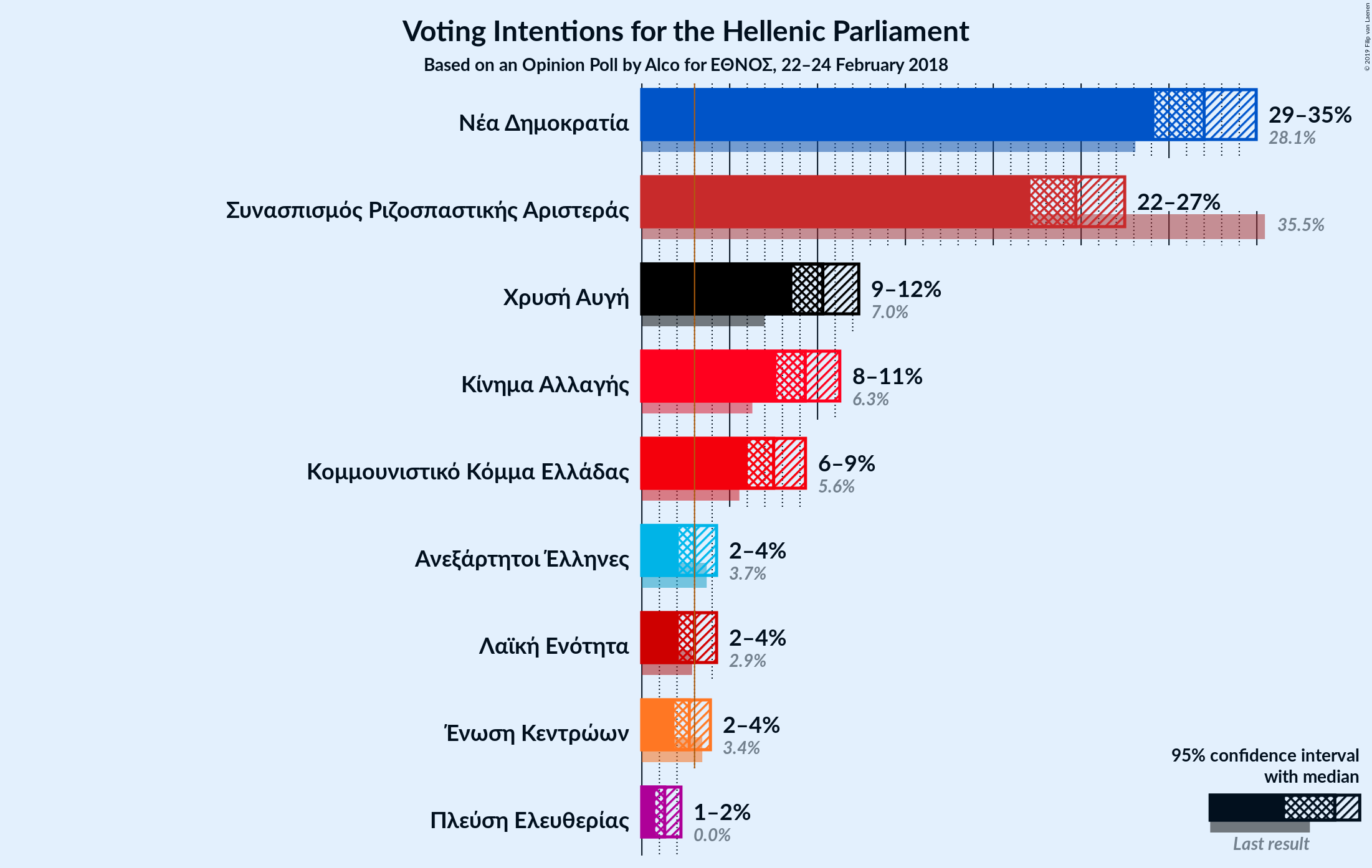 Graph with voting intentions not yet produced