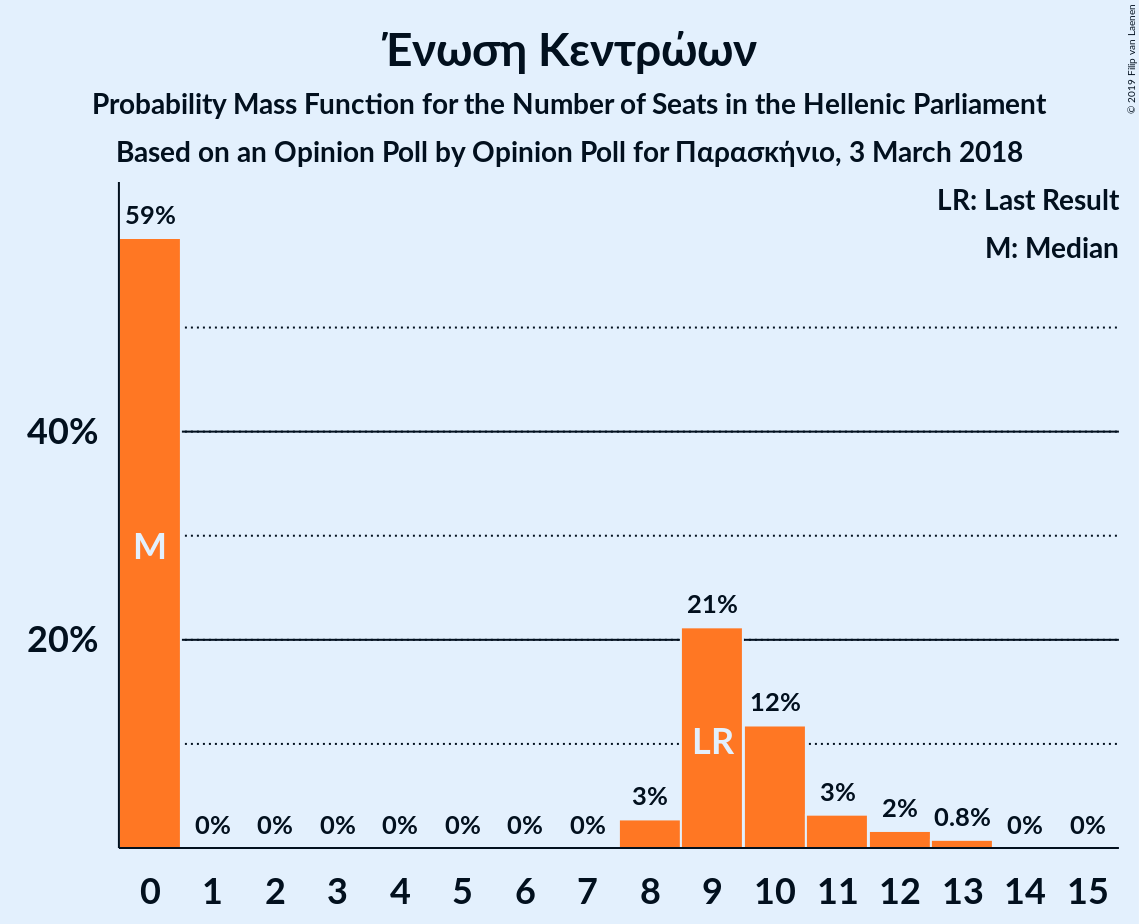 Graph with seats probability mass function not yet produced