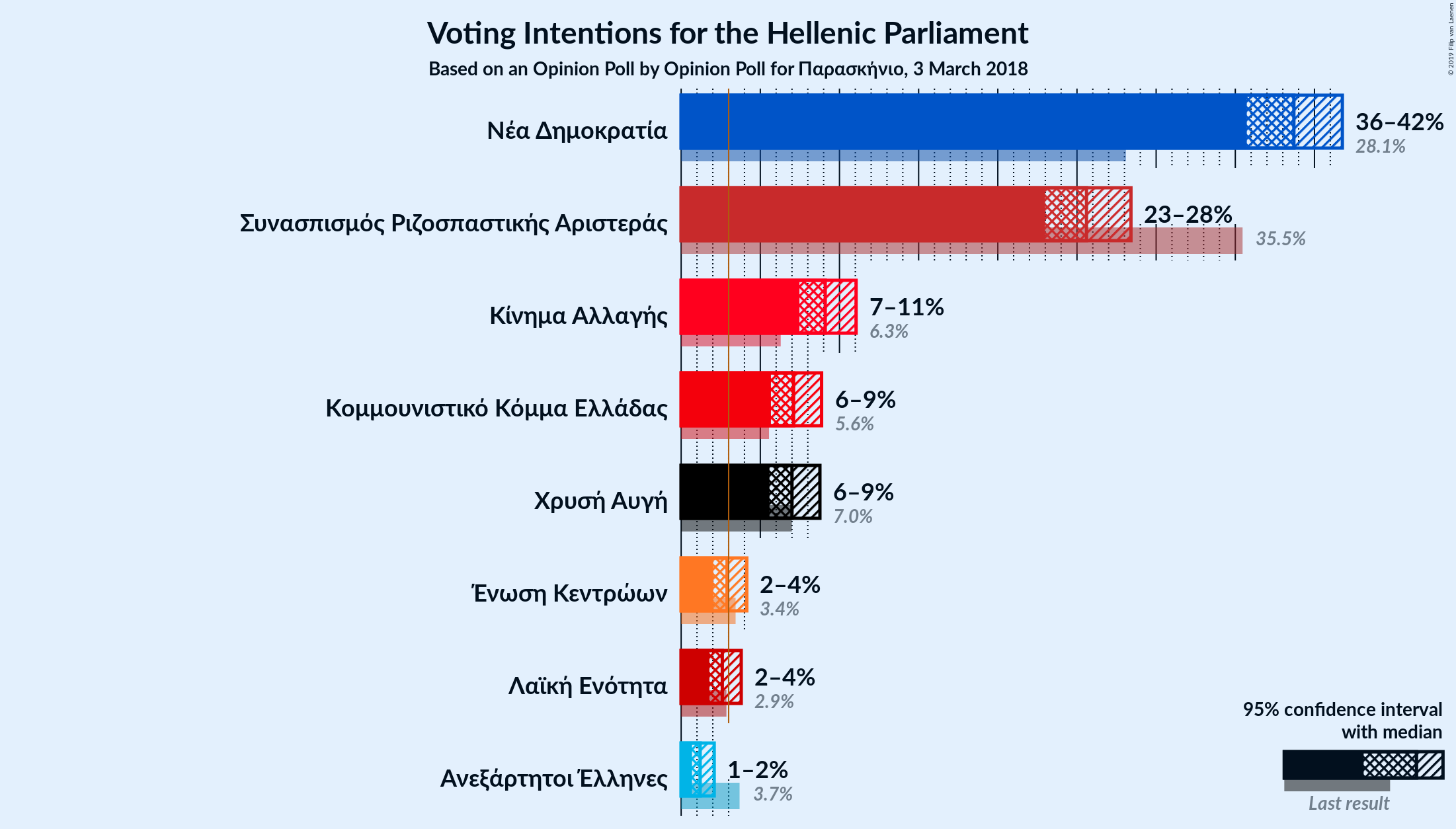 Graph with voting intentions not yet produced