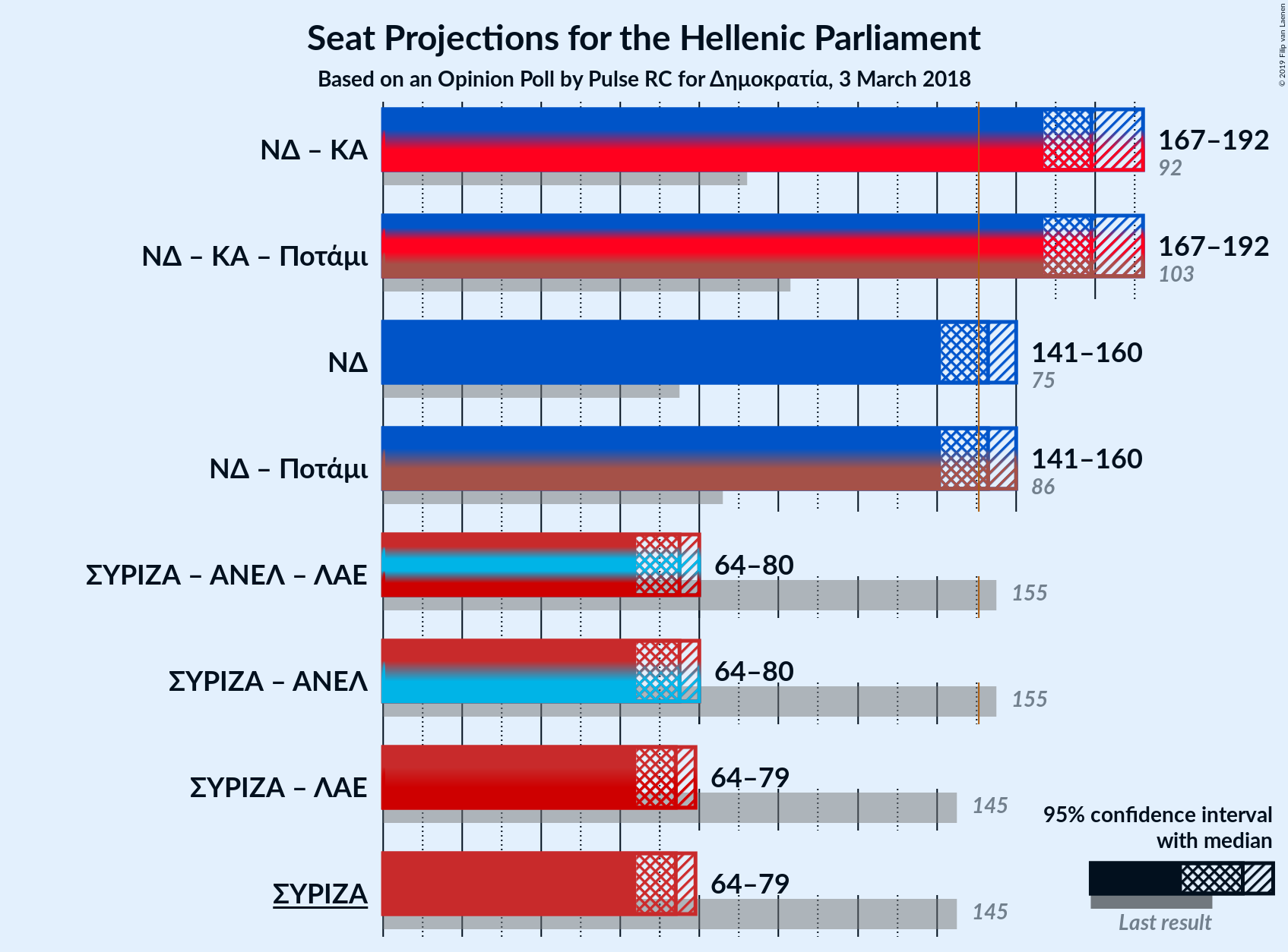 Graph with coalitions seats not yet produced