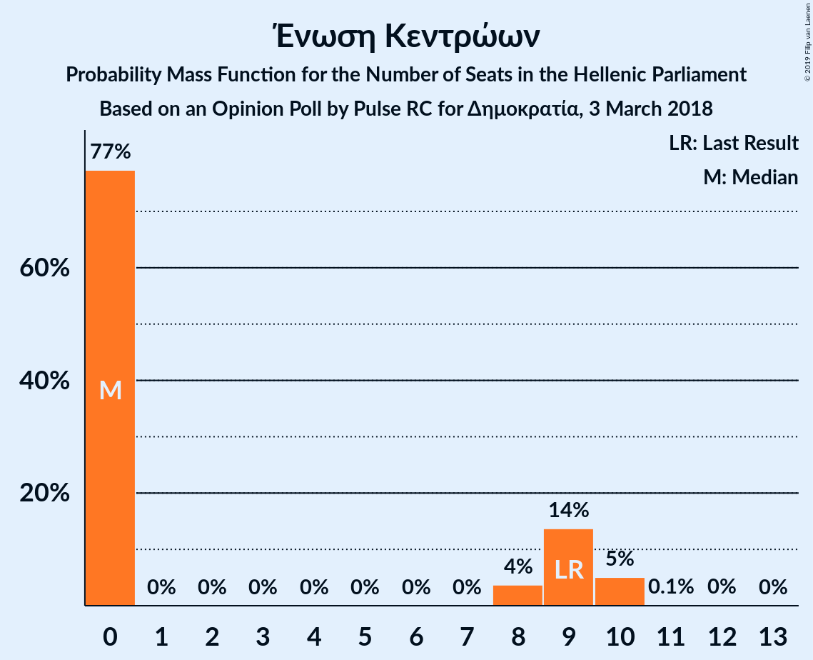 Graph with seats probability mass function not yet produced