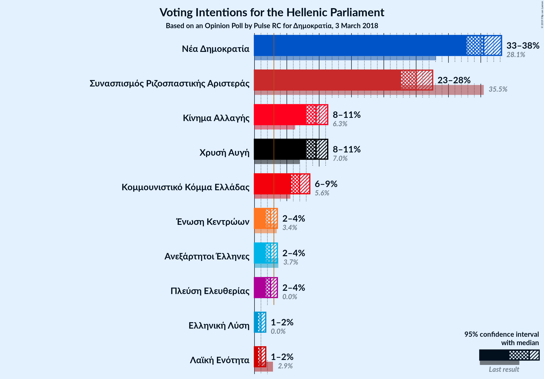 Graph with voting intentions not yet produced