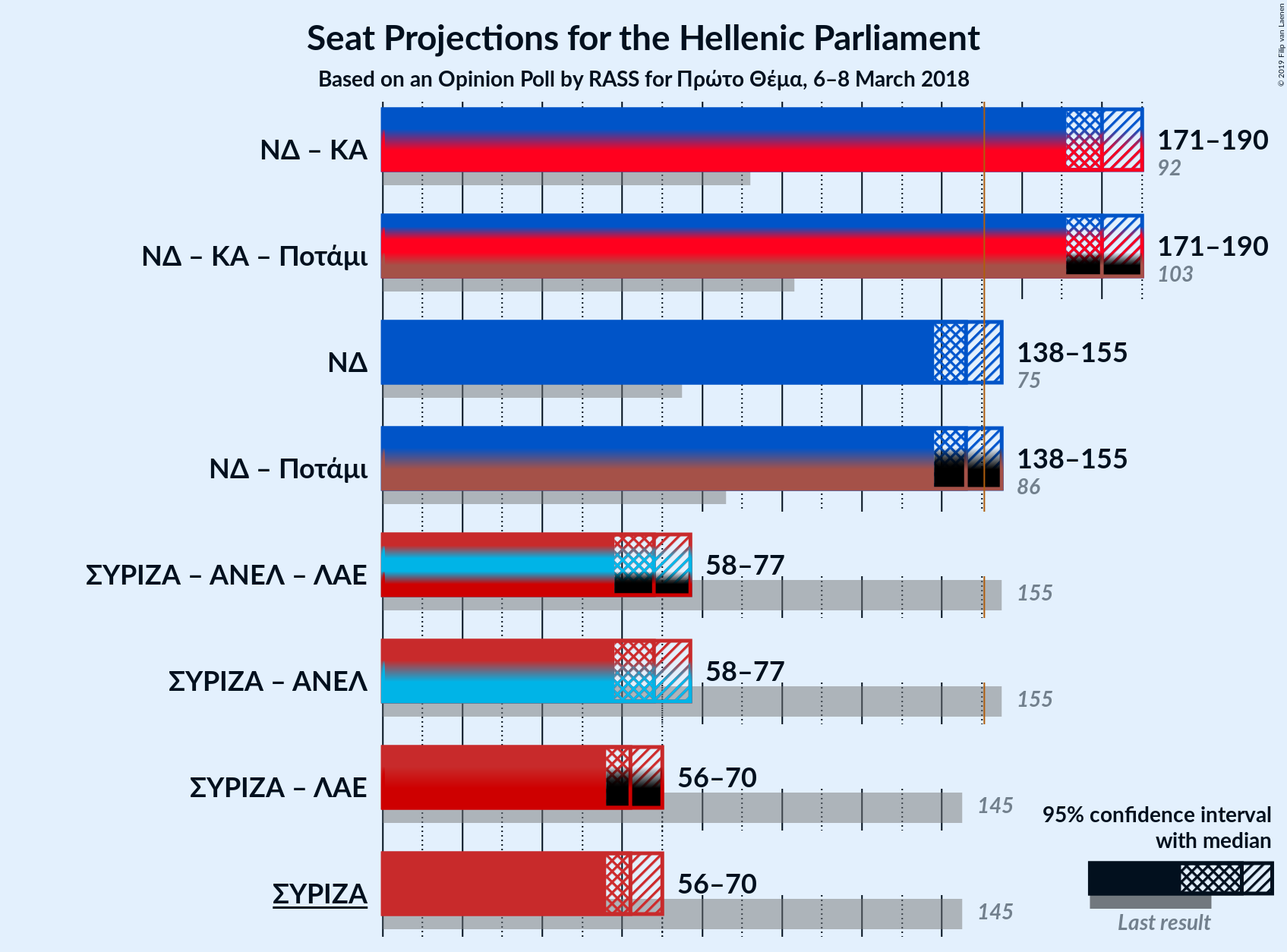 Graph with coalitions seats not yet produced