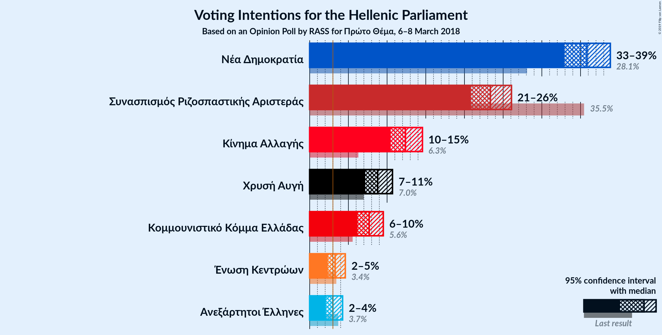 Graph with voting intentions not yet produced