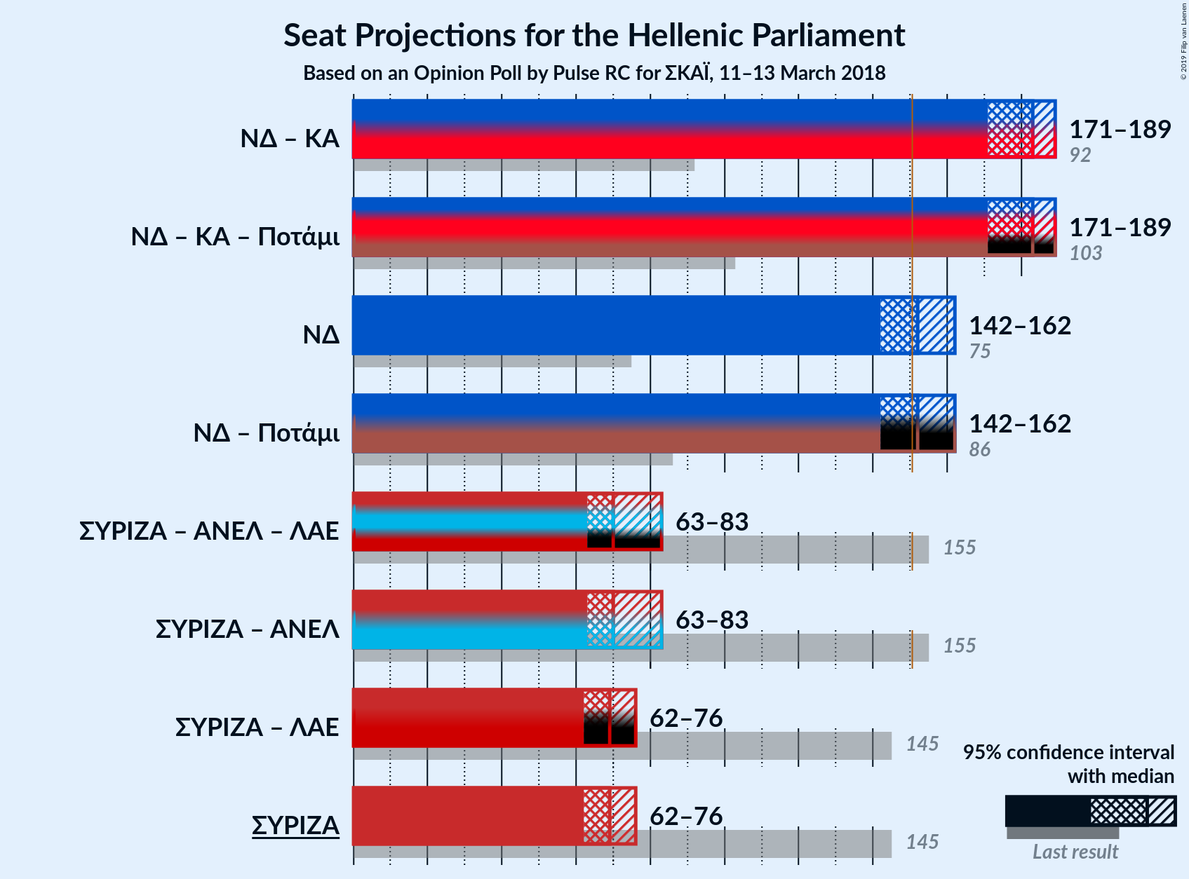 Graph with coalitions seats not yet produced