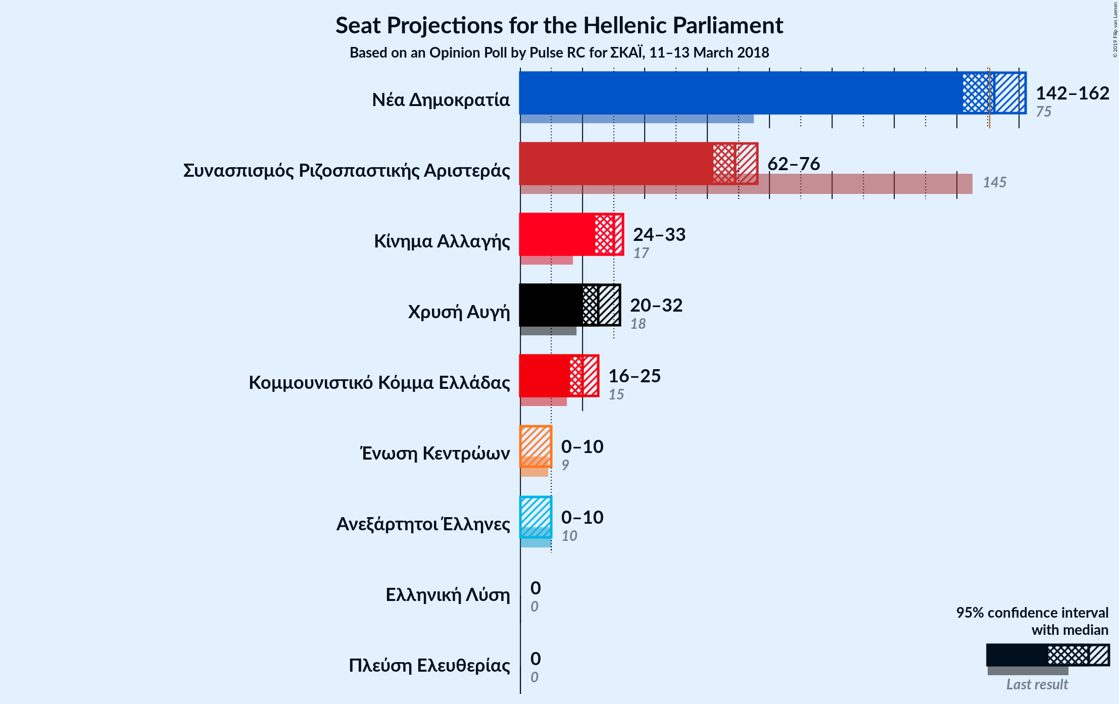 Graph with seats not yet produced