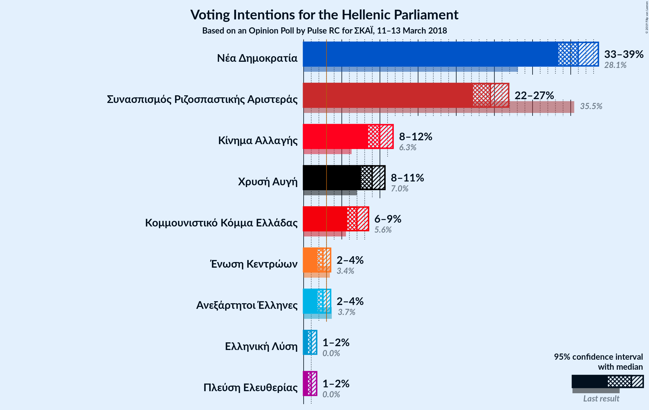 Graph with voting intentions not yet produced