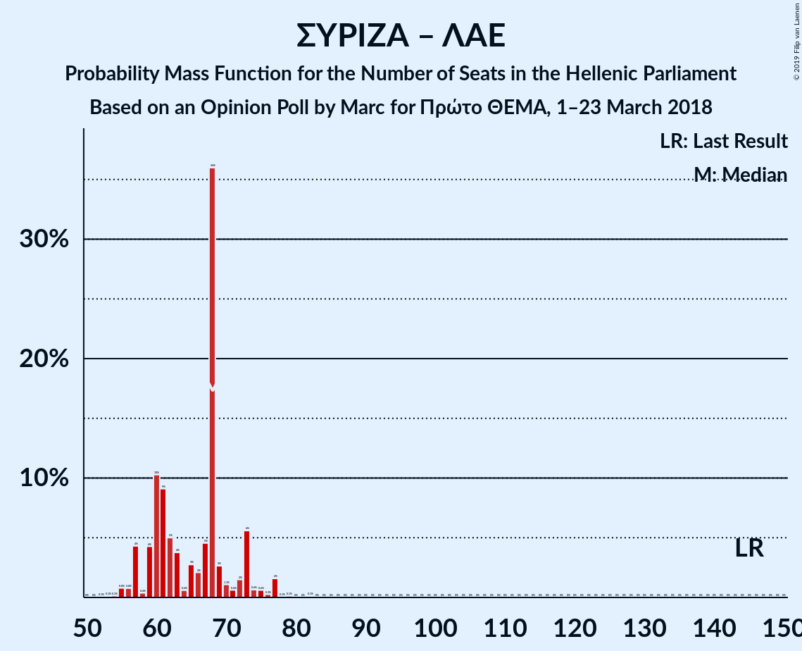 Graph with seats probability mass function not yet produced