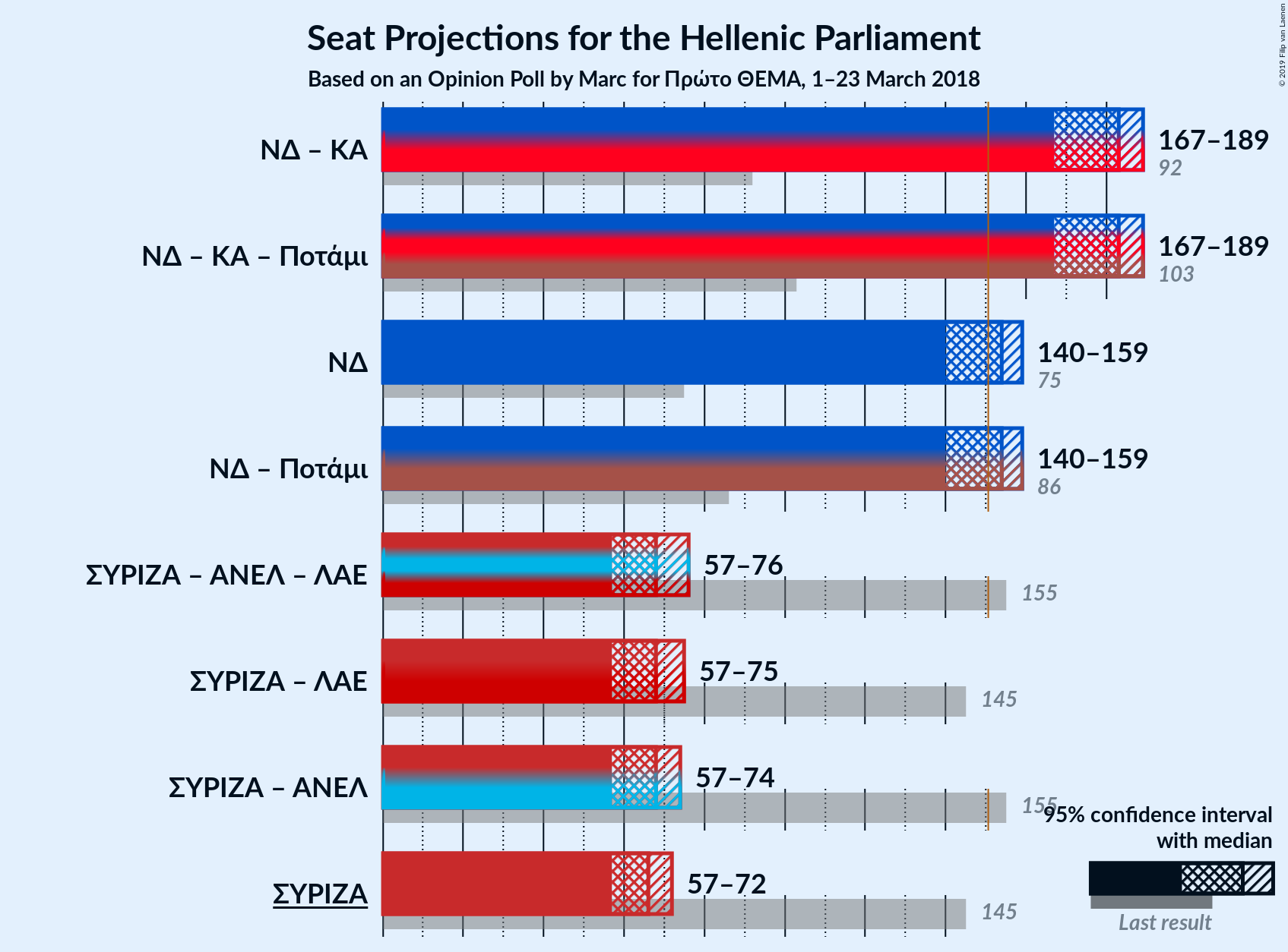 Graph with coalitions seats not yet produced