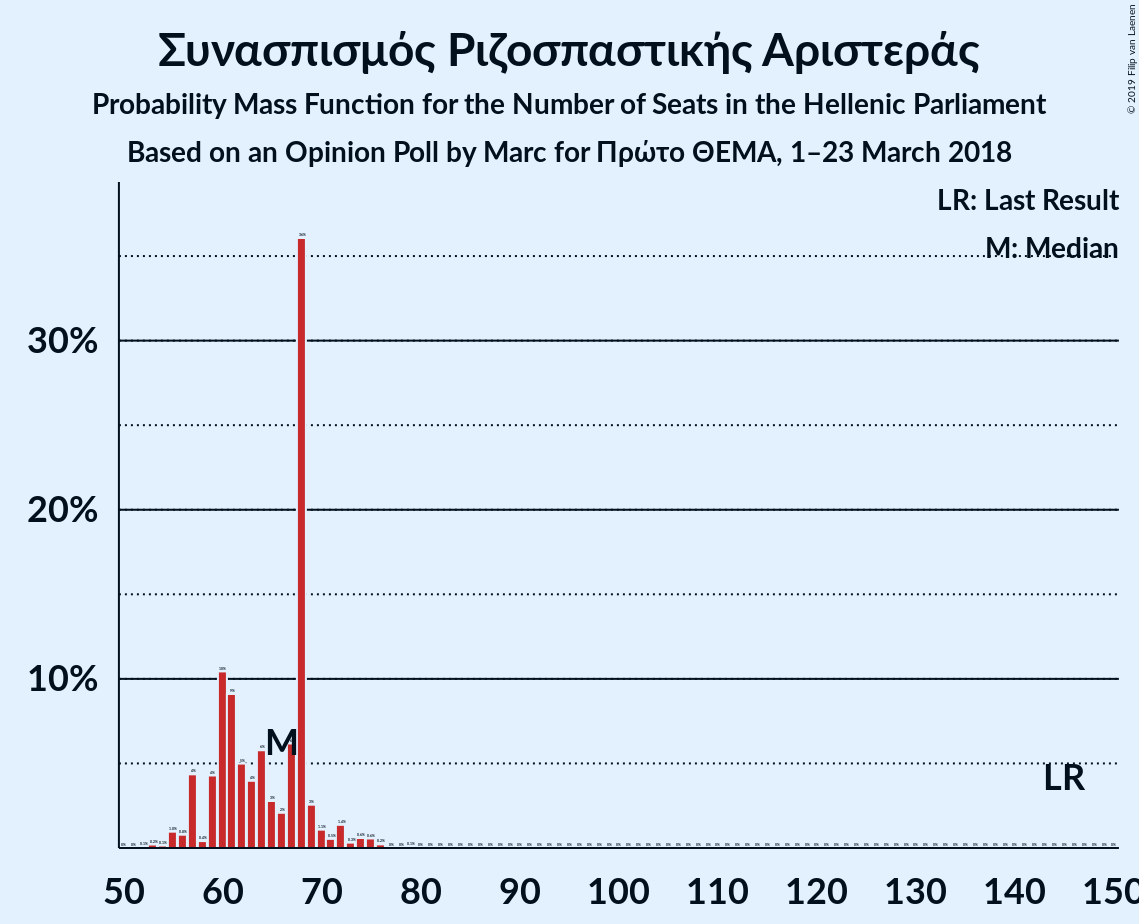 Graph with seats probability mass function not yet produced