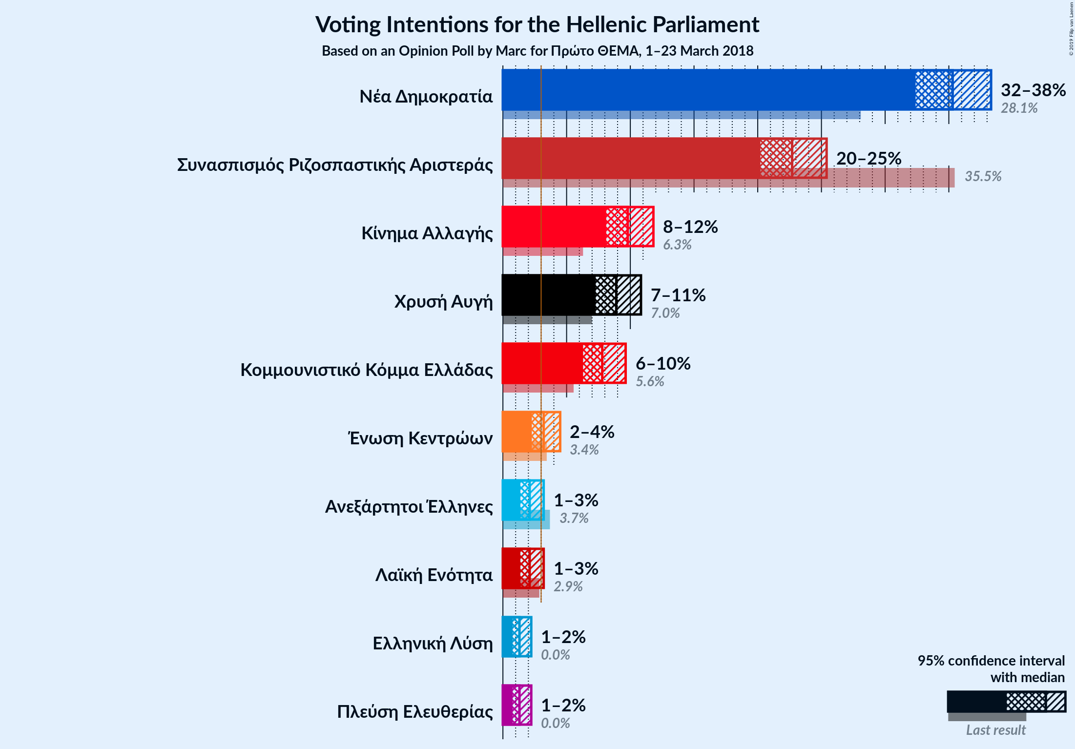 Graph with voting intentions not yet produced